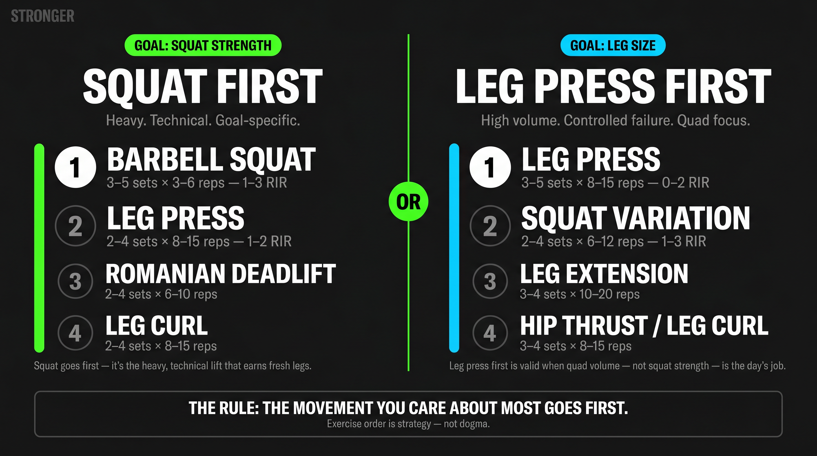 Side-by-side infographic comparing strength-focused vs hypertrophy lower body programming order for squat and leg press