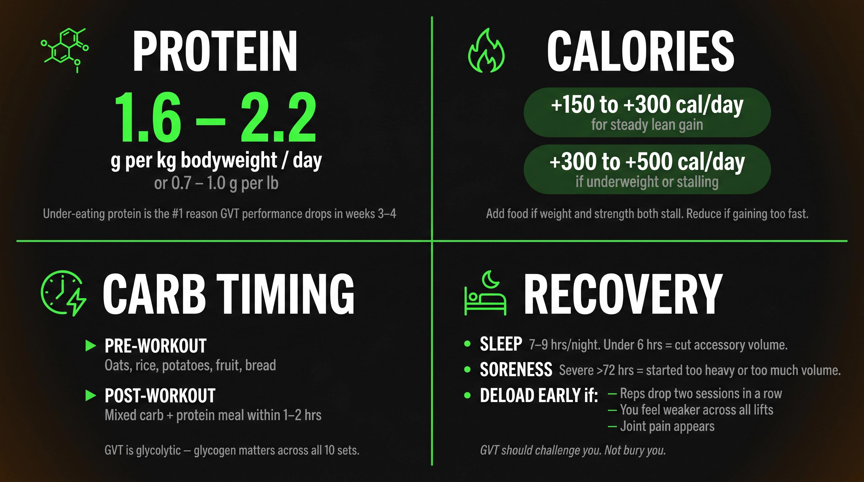 GVT nutrition and recovery reference graphic: protein targets, calorie surplus, carb timing, and sleep guidelines