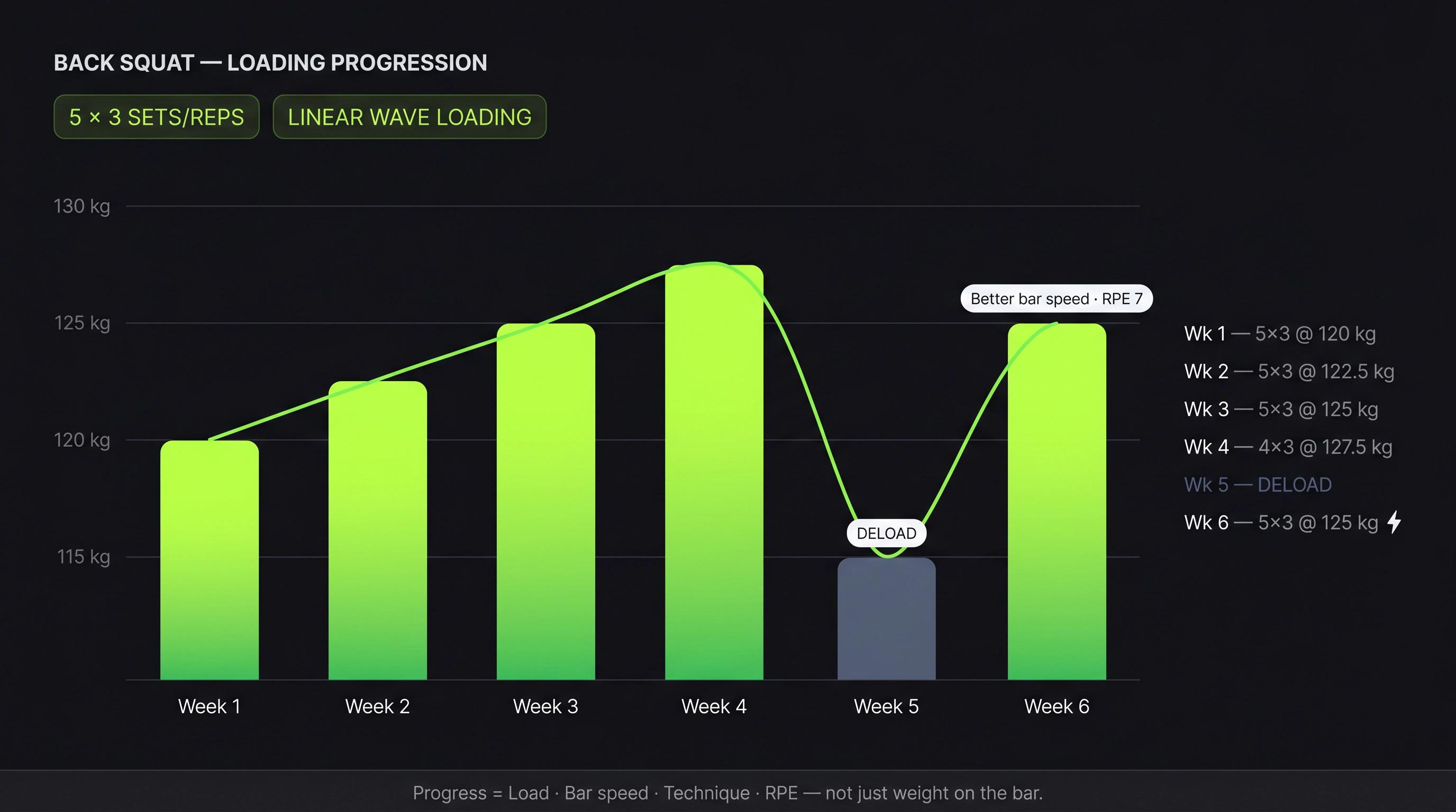 Dark-mode bar chart showing a 6-week back squat strength loading wave: 120kg to 127.5kg with a deload at week 5, annotated with RPE and bar speed notes