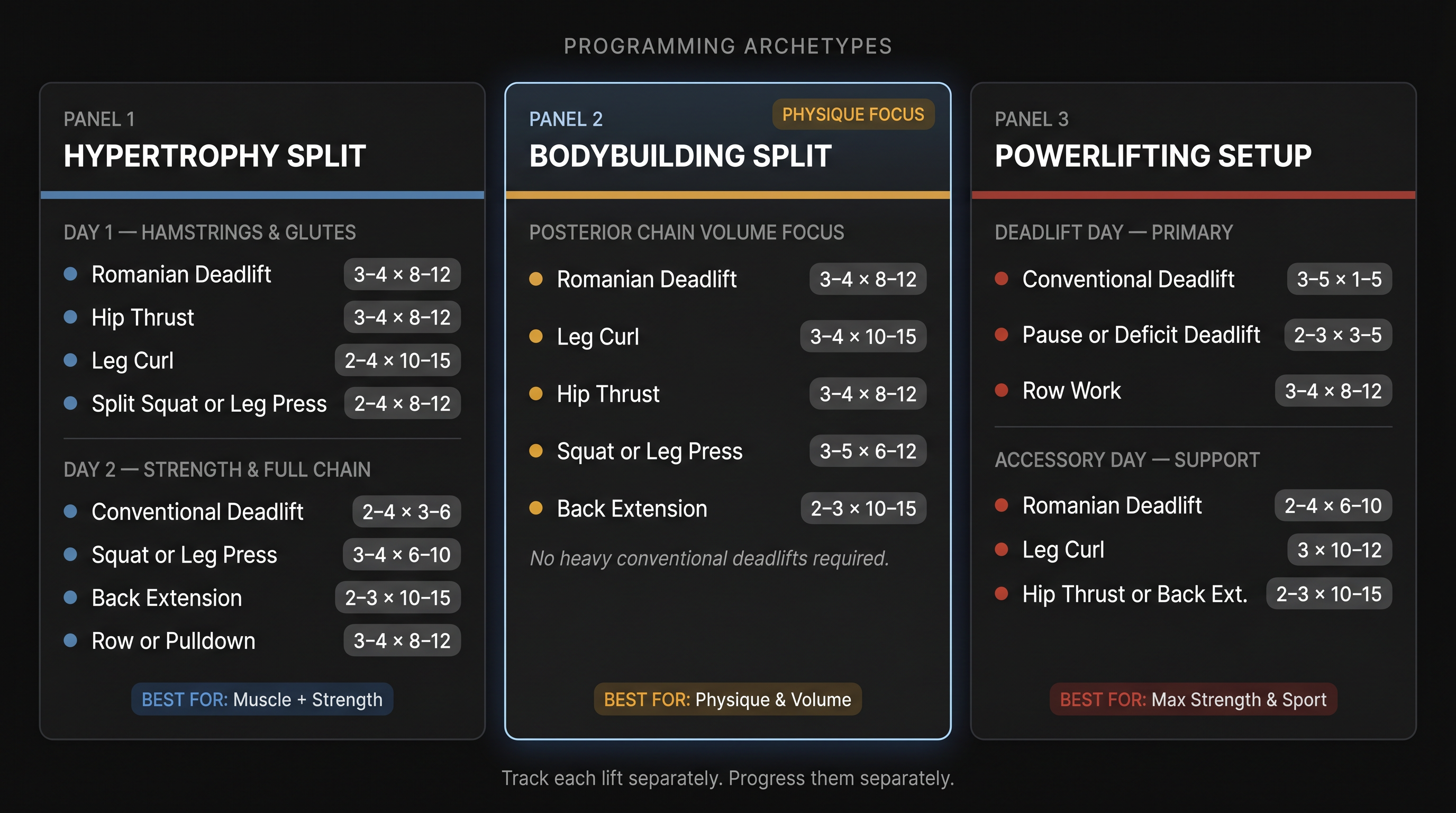 Three-column training blueprint comparing Hypertrophy Split, Bodybuilding Split, and Powerlifting Setup for RDL and deadlift programming