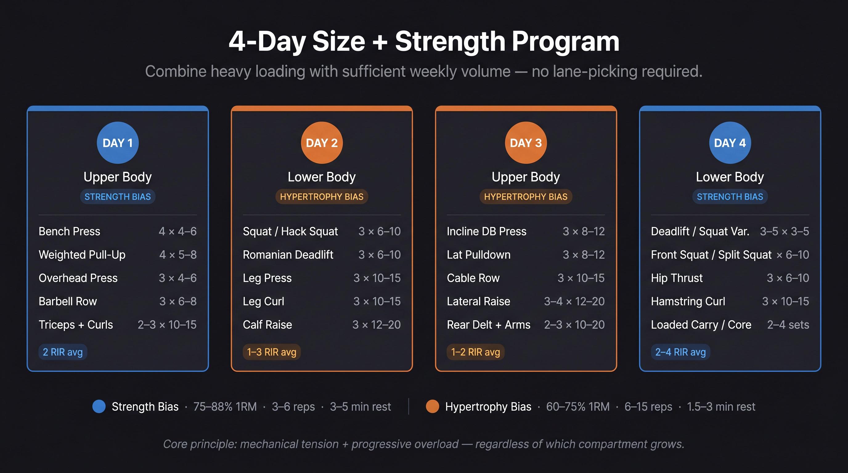 4-day size and strength program overview: day cards showing upper/lower splits with strength and hypertrophy bias color-coded