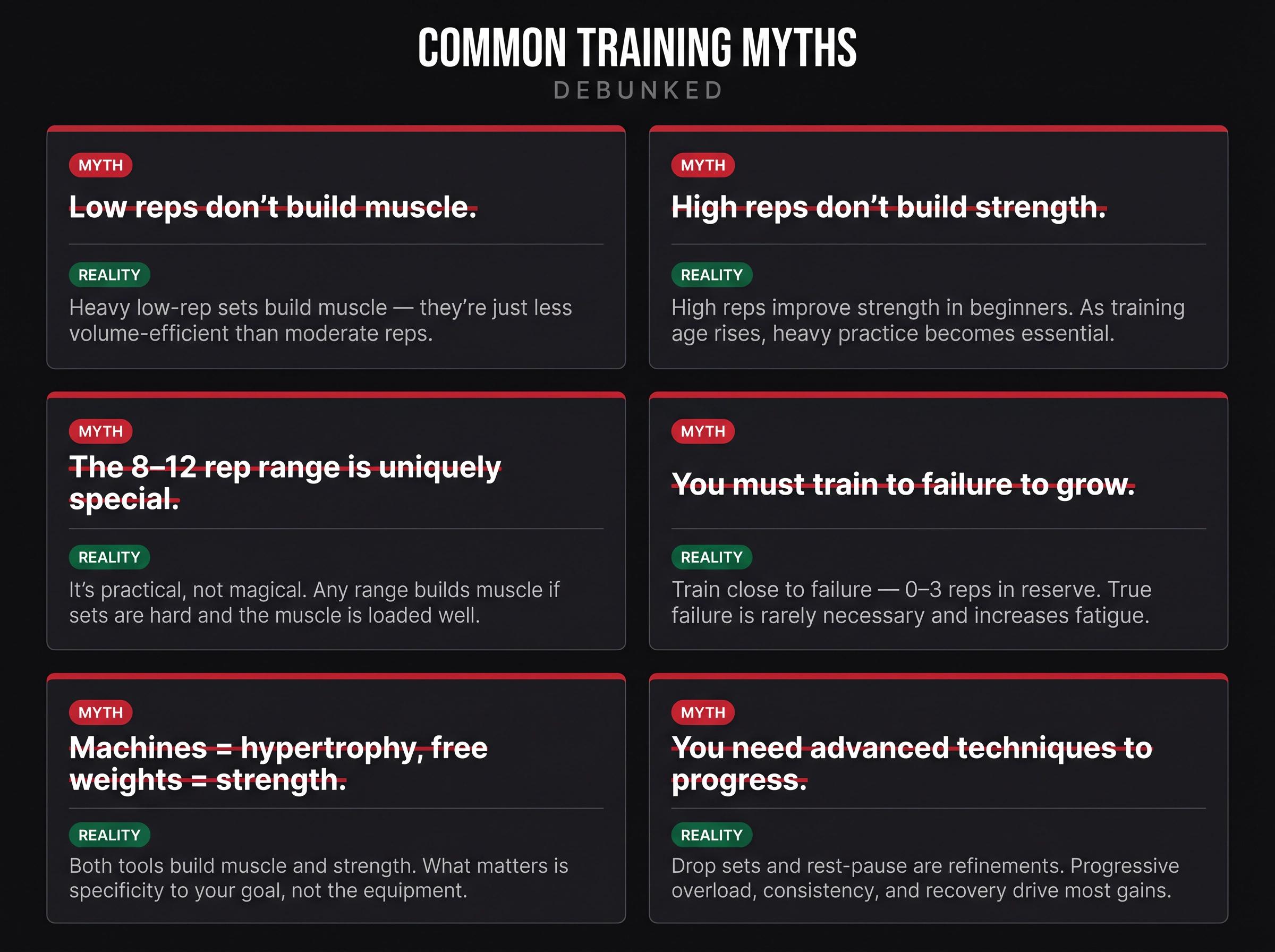 Six common hypertrophy and strength training myths debunked in a dark editorial grid, each showing the myth struck through with the evidence-based reality beneath