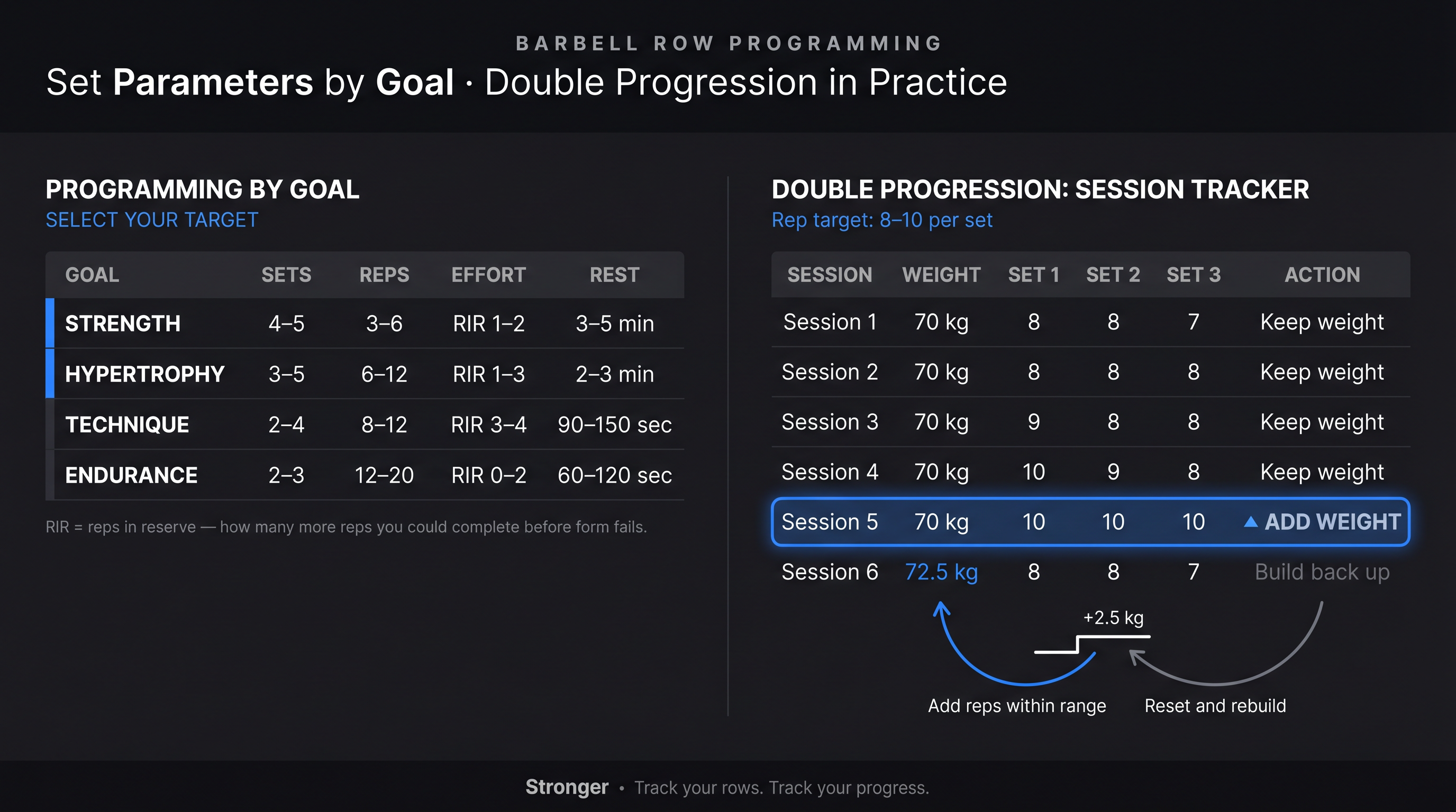 Barbell row programming infographic: goal-based set and rep parameters alongside a double progression session tracker example