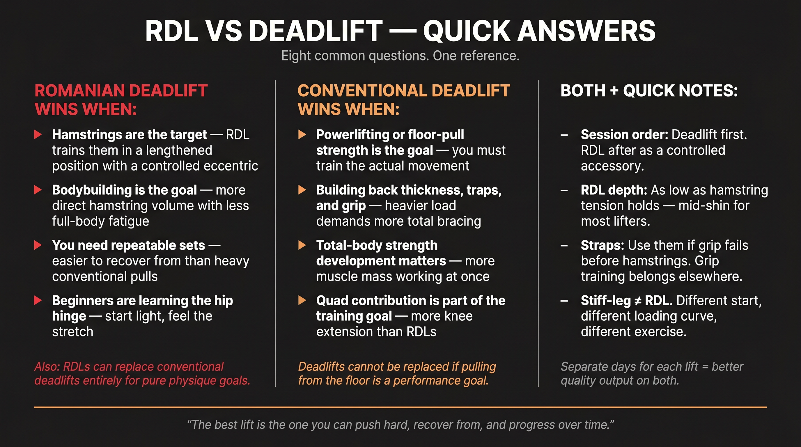 Quick-reference card: when to choose RDL vs deadlift, covering hamstrings, powerlifting, ordering, depth, and straps