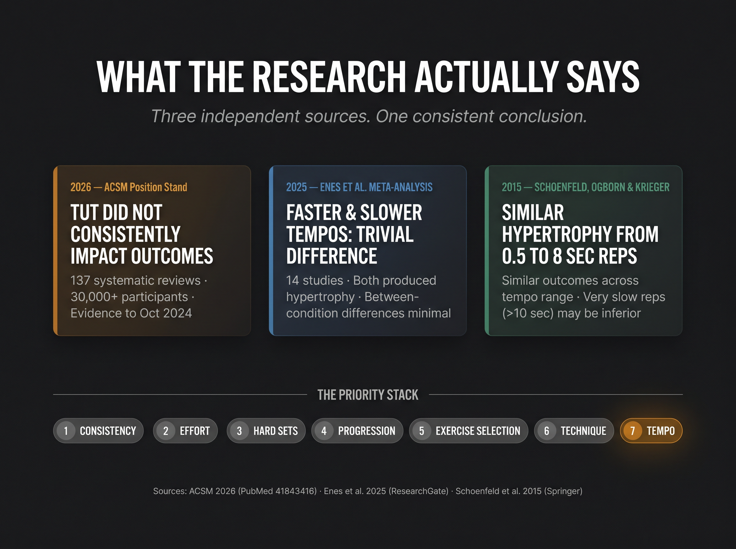 Infographic summarizing three key studies on rep tempo and muscle growth, showing tempo has minimal effect on hypertrophy