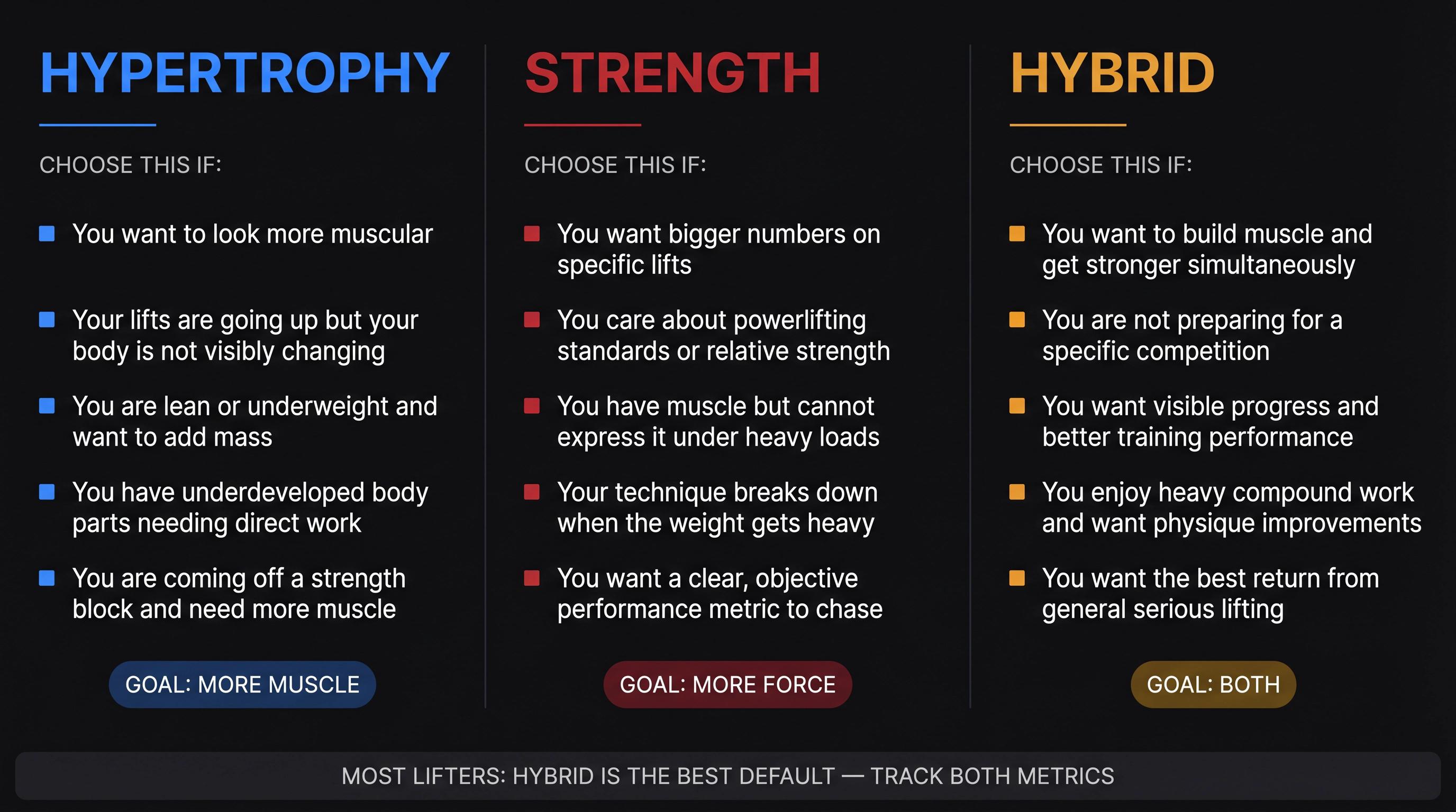 Dark-mode three-column decision framework: choose hypertrophy, strength, or hybrid training based on your goals