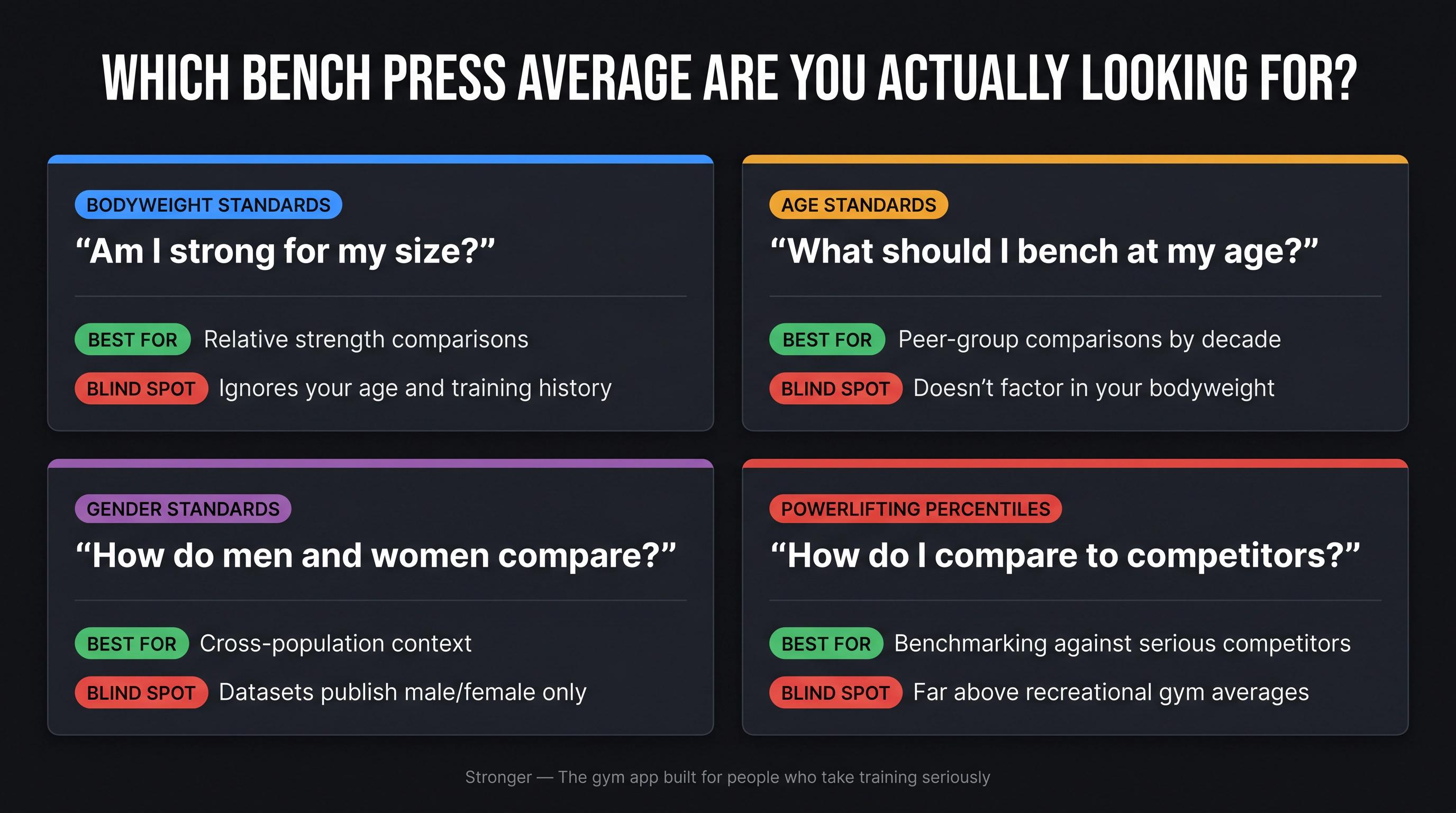 Four-panel diagram showing bench press comparison types: bodyweight, age, gender, and powerlifting standards with use cases
