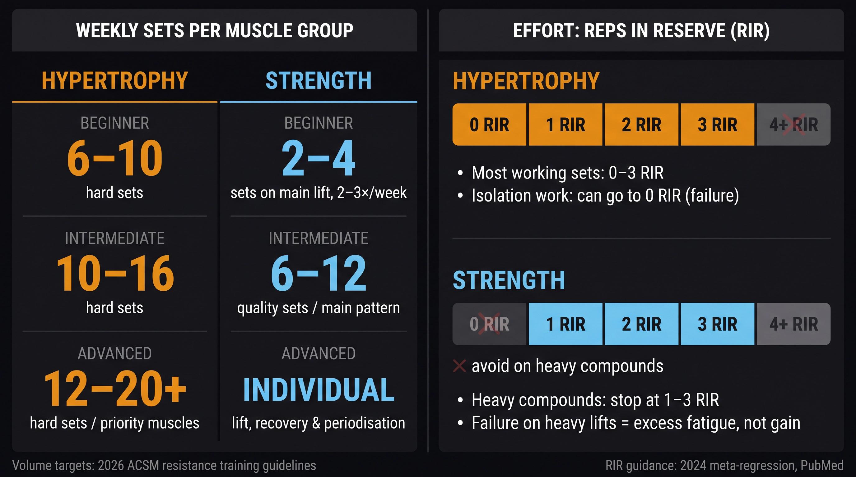 Dark infographic showing weekly set volume targets and reps-in-reserve guidance for hypertrophy vs strength training