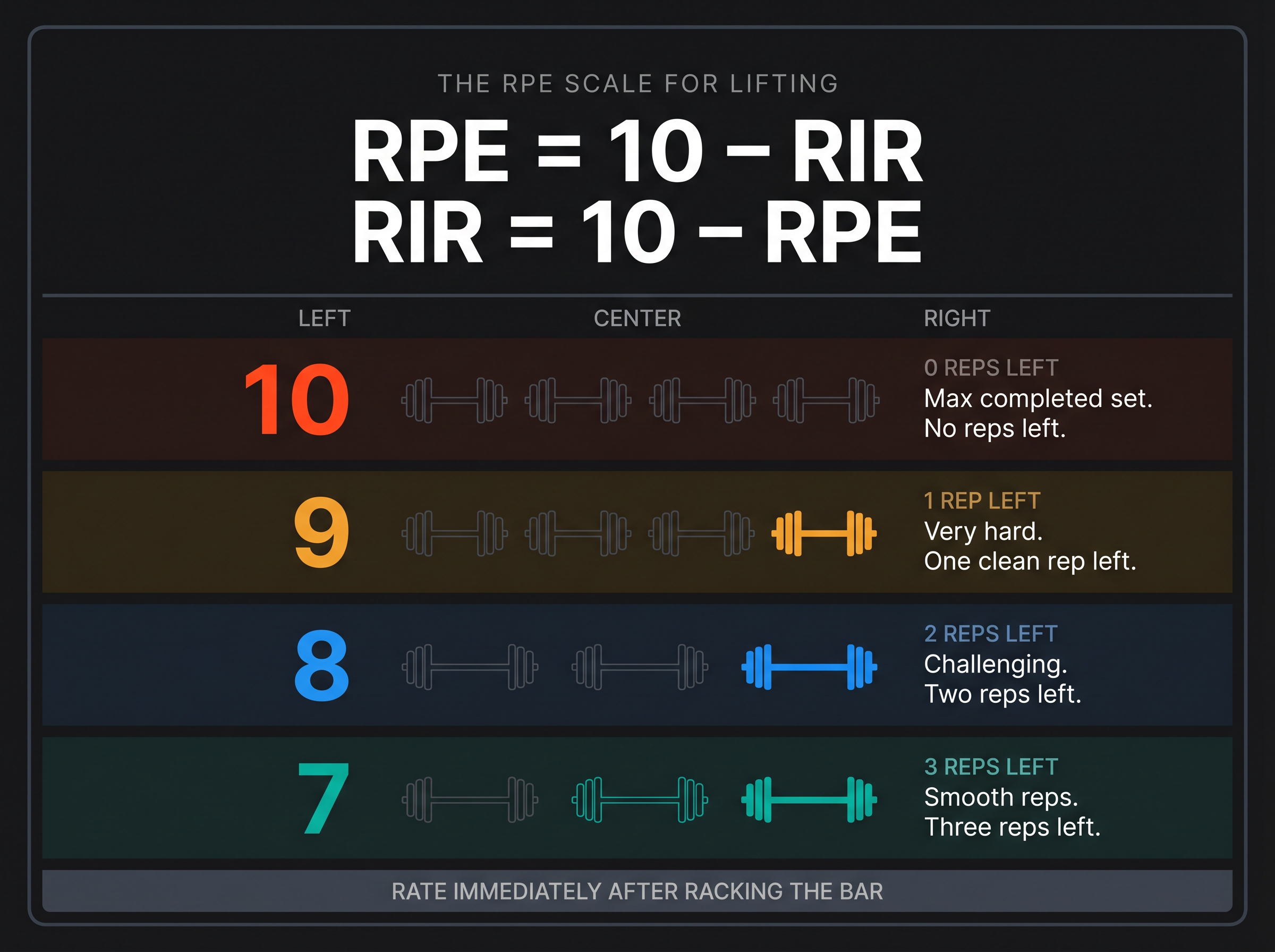 RPE scale reference card showing RPE 7–10 mapped to reps in reserve, with the RPE = 10 minus RIR formula