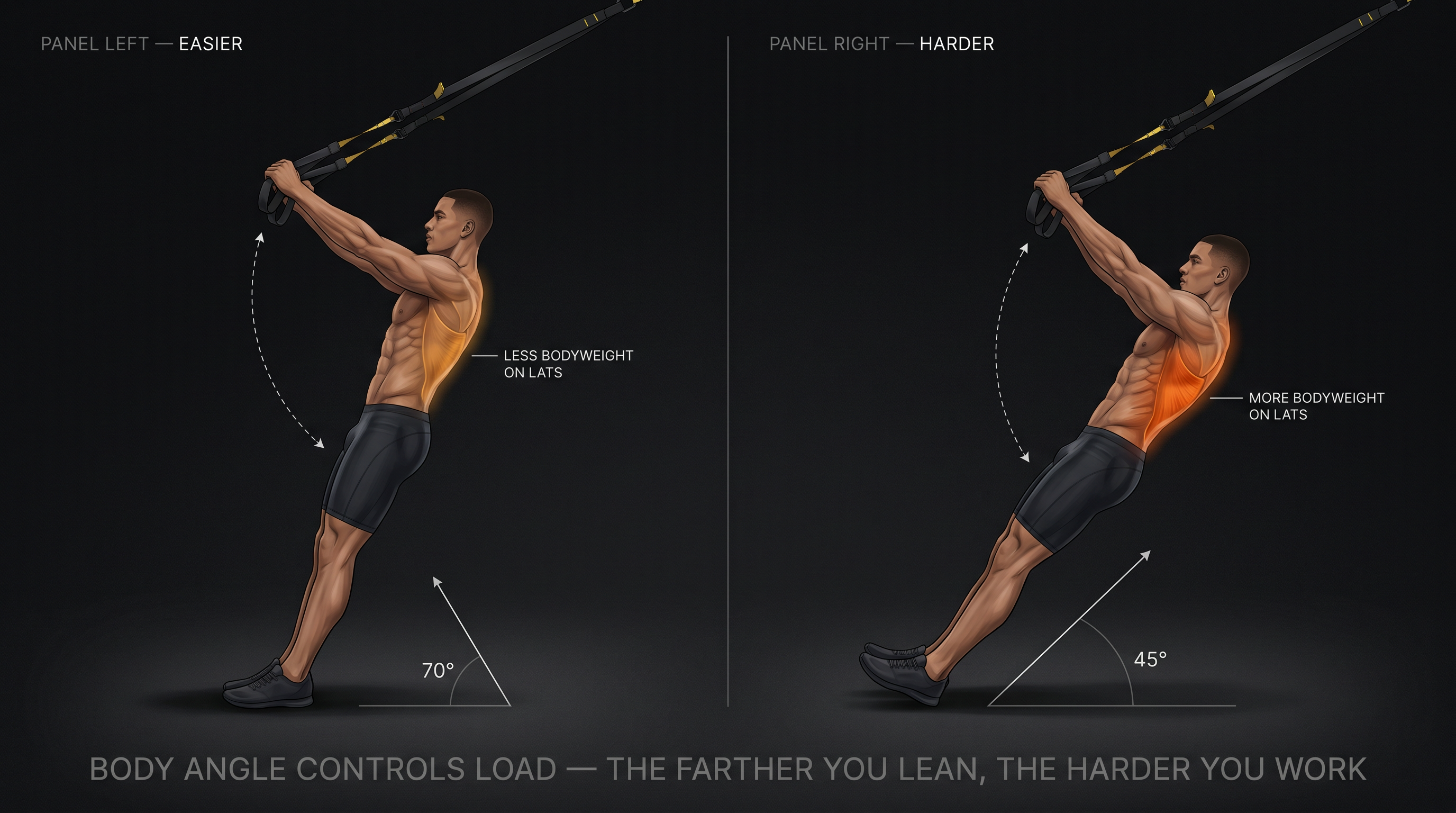 Two-panel illustration comparing shallow vs steep body angle on TRX straight-arm lat pulldown, showing how lean controls load
