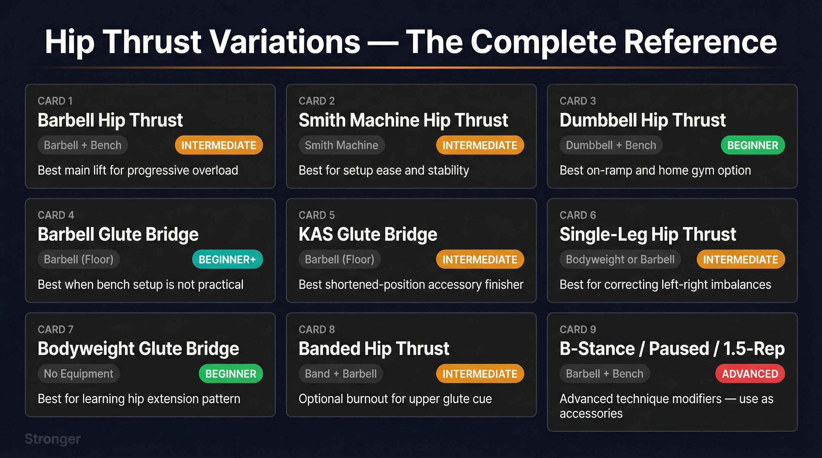 Reference grid of all 9 hip thrust variations with equipment, difficulty level, and best use case for each