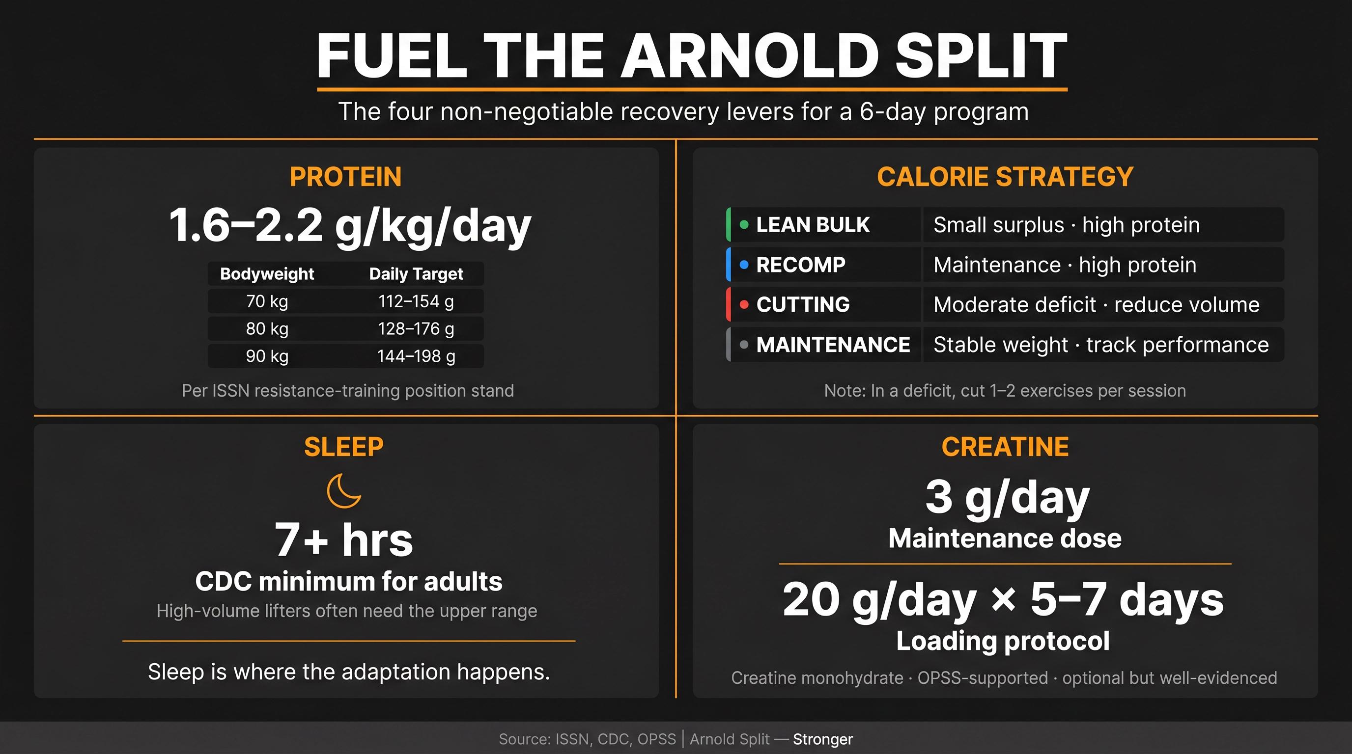 Dark infographic showing the four nutrition and recovery pillars for the Arnold Split: protein targets, calorie strategy, sleep, and creatine