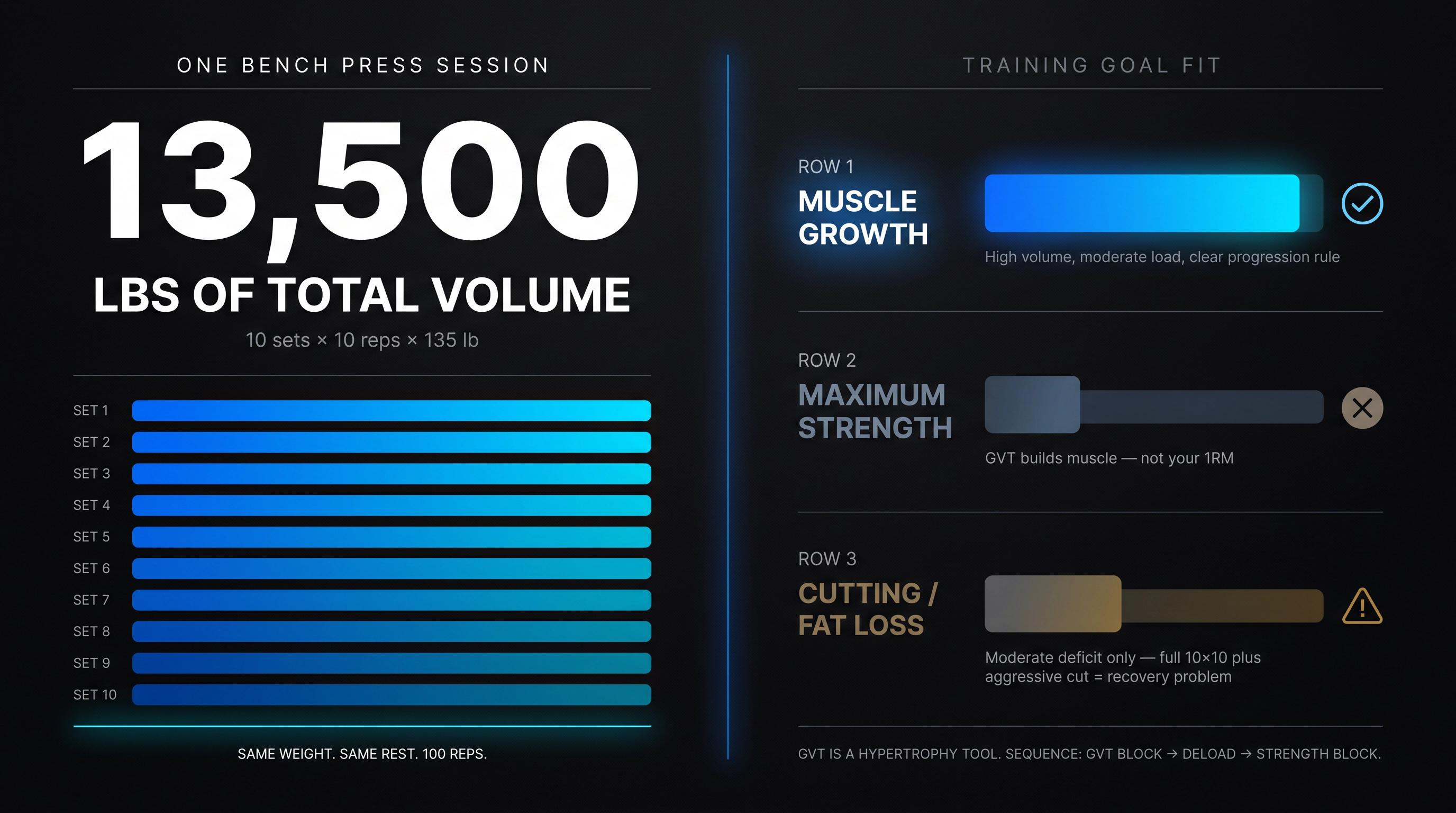 Dark athletic visualization showing GVT's 13,500 lb volume load mechanism for muscle growth alongside a training goal fit map
