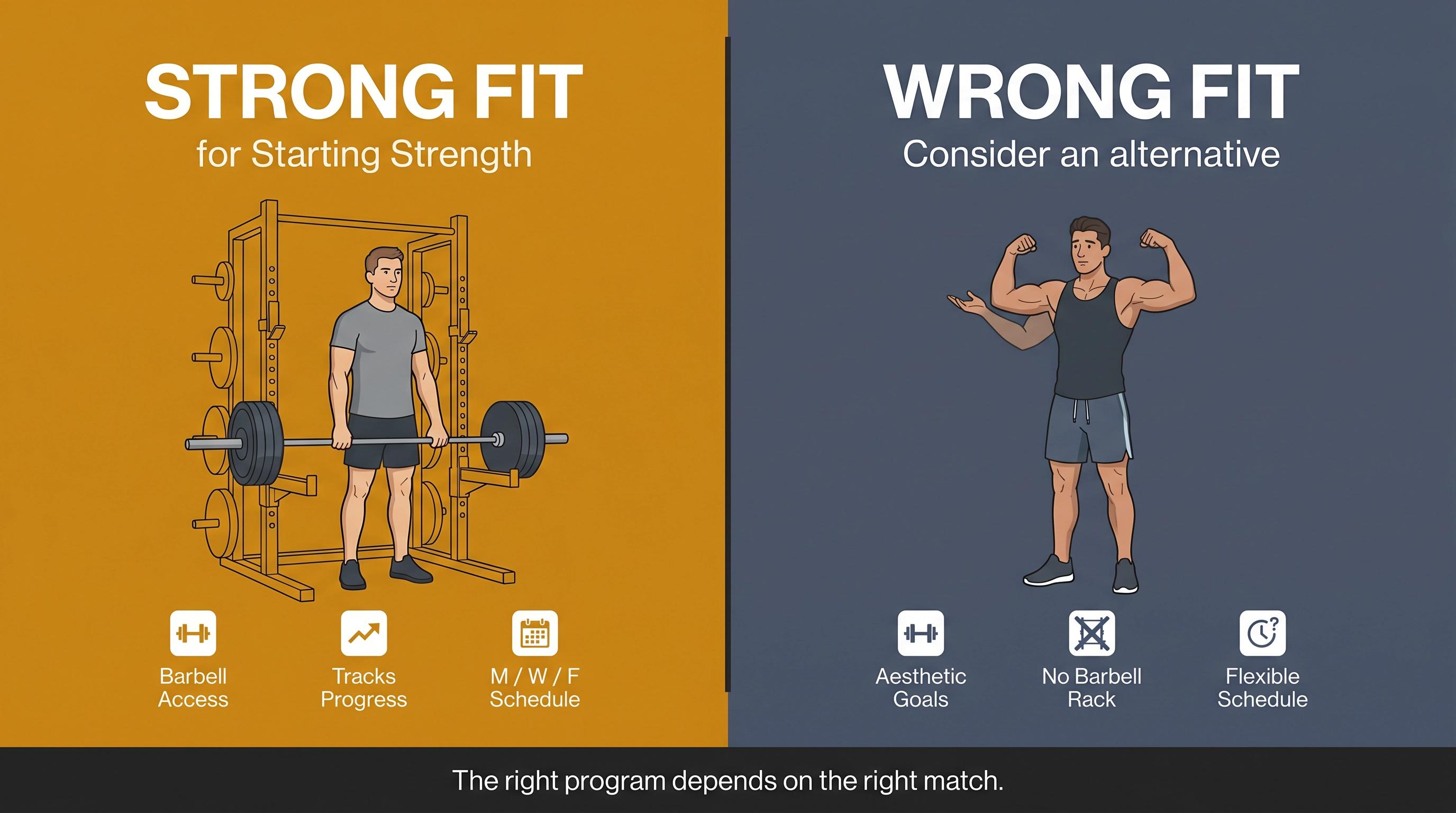 Split editorial illustration showing two lifter profiles side by side: one who is a strong fit for Starting Strength and one who is not