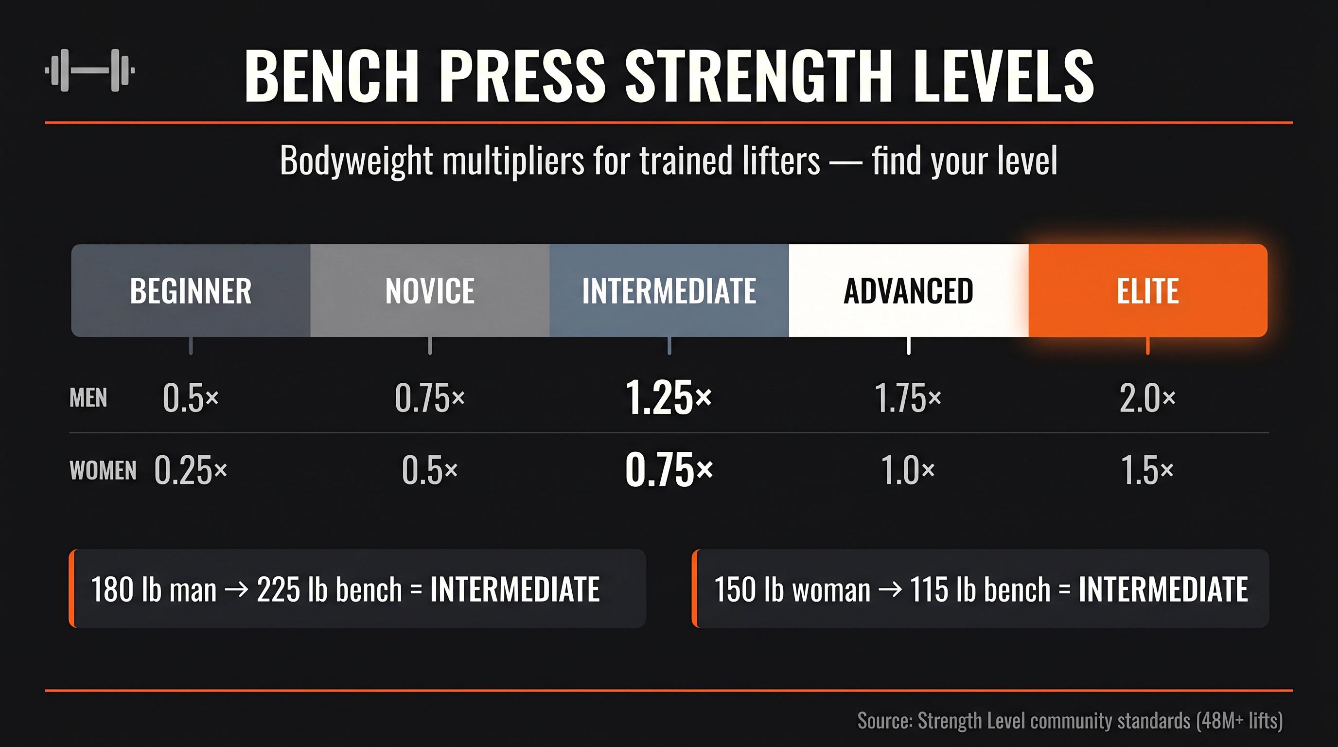 Bench press strength levels infographic showing bodyweight multipliers from beginner to elite for men and women