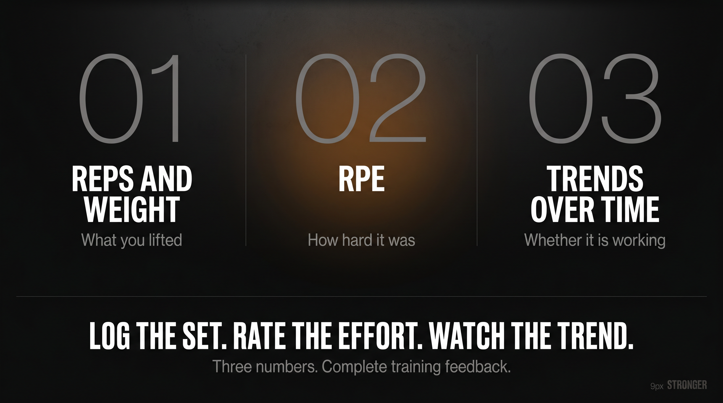 Bold editorial poster showing the three-number training system: reps and weight, RPE, and trends — dark gym aesthetic