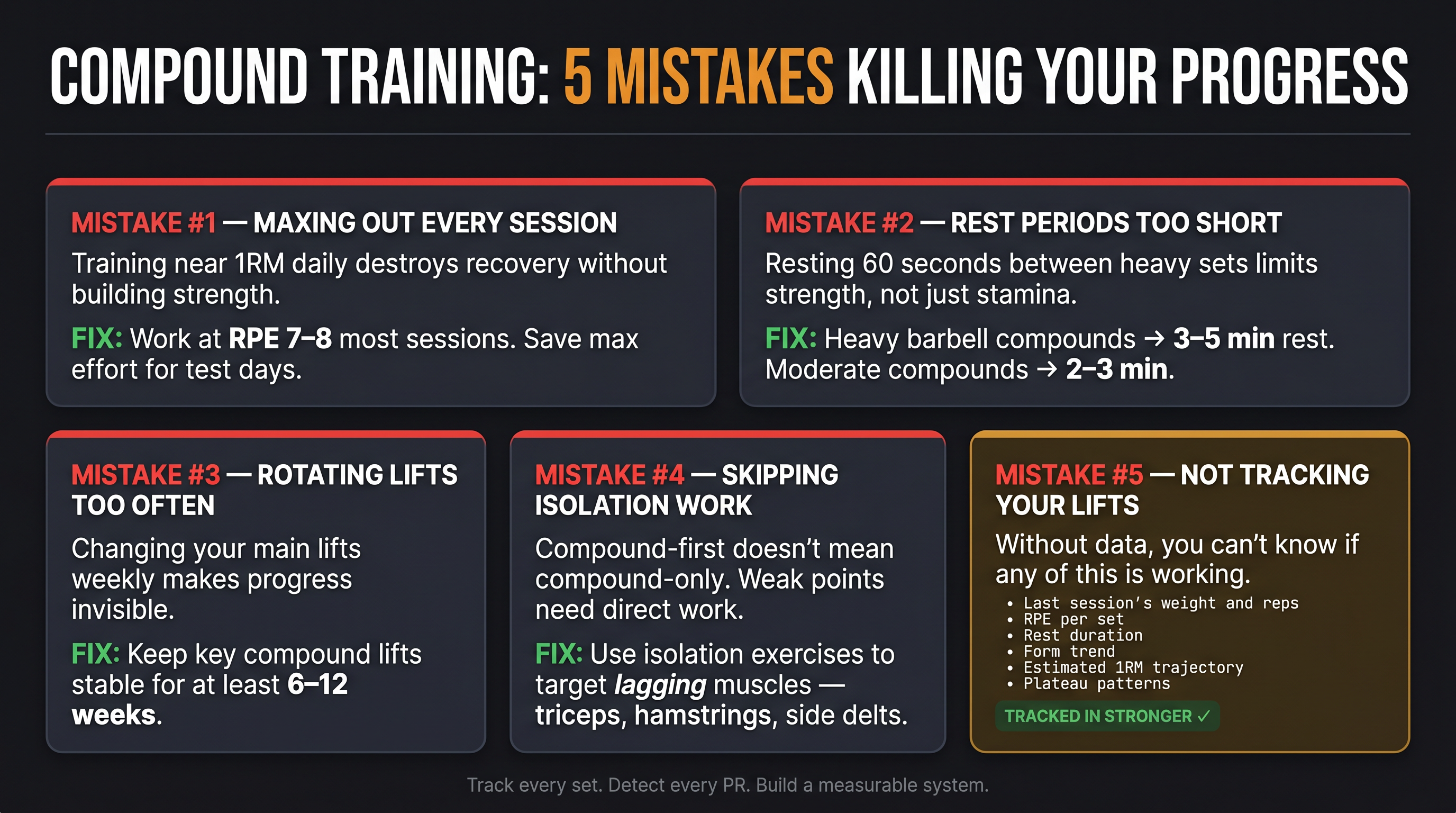 Five common compound exercise mistakes shown as dark diagnostic cards with corrective prescriptions and data labels