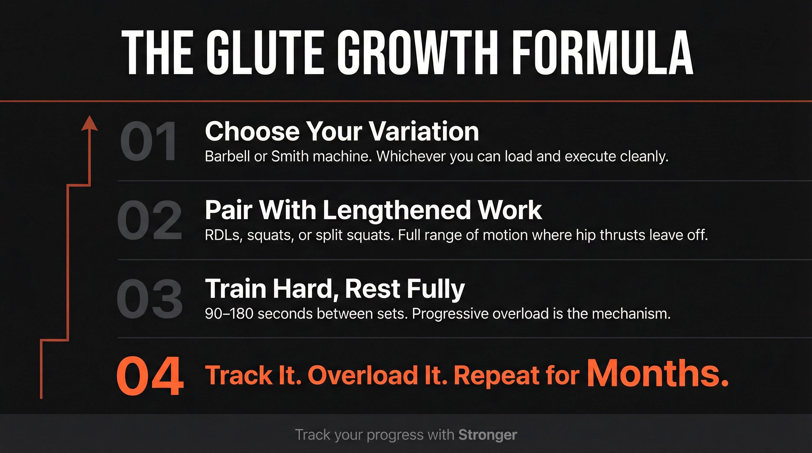 The Glute Growth Formula — a 4-step process card: choose variation, pair with lengthened work, train hard, track and overload