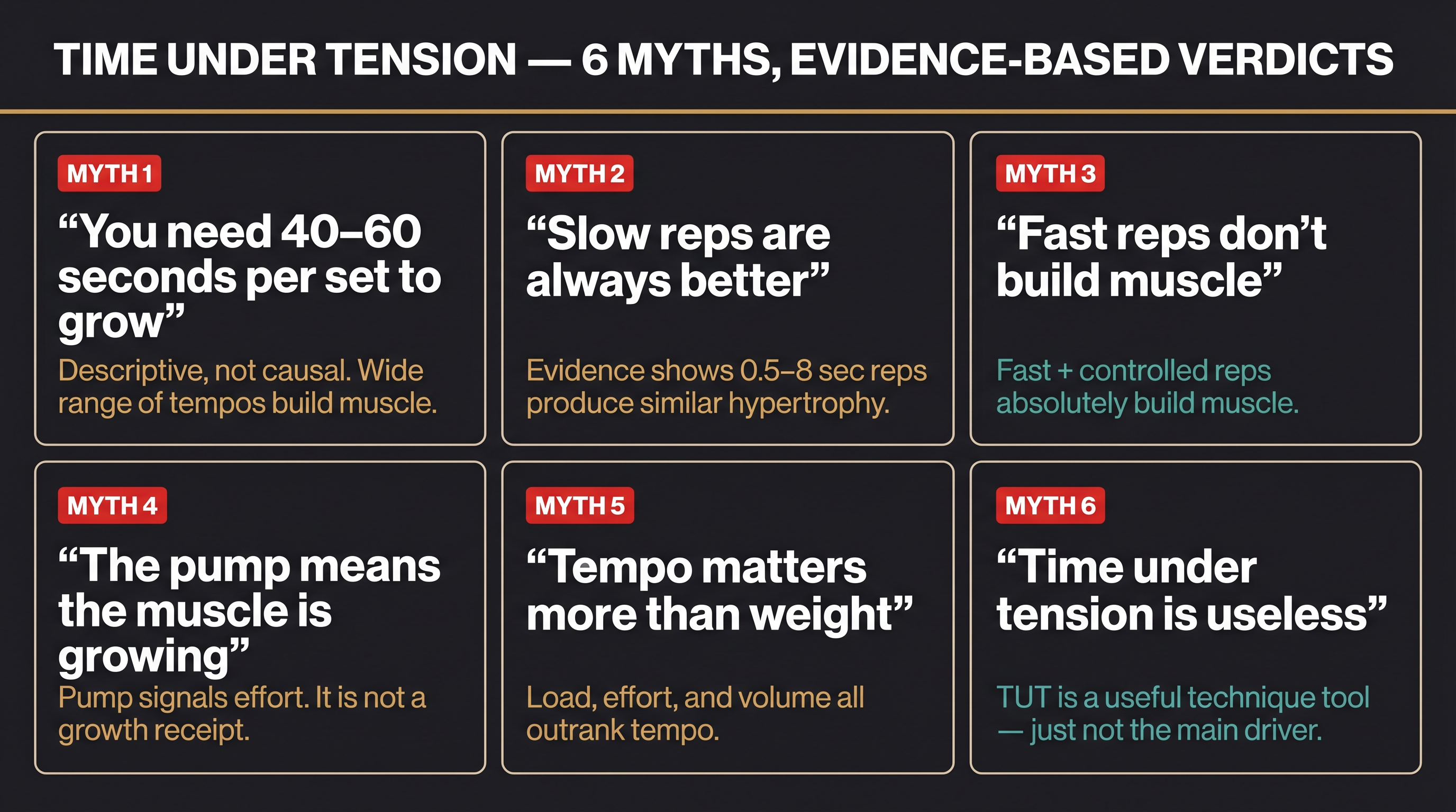 Six time under tension myths as bold editorial myth-busting cards with evidence-based verdicts on a dark premium background