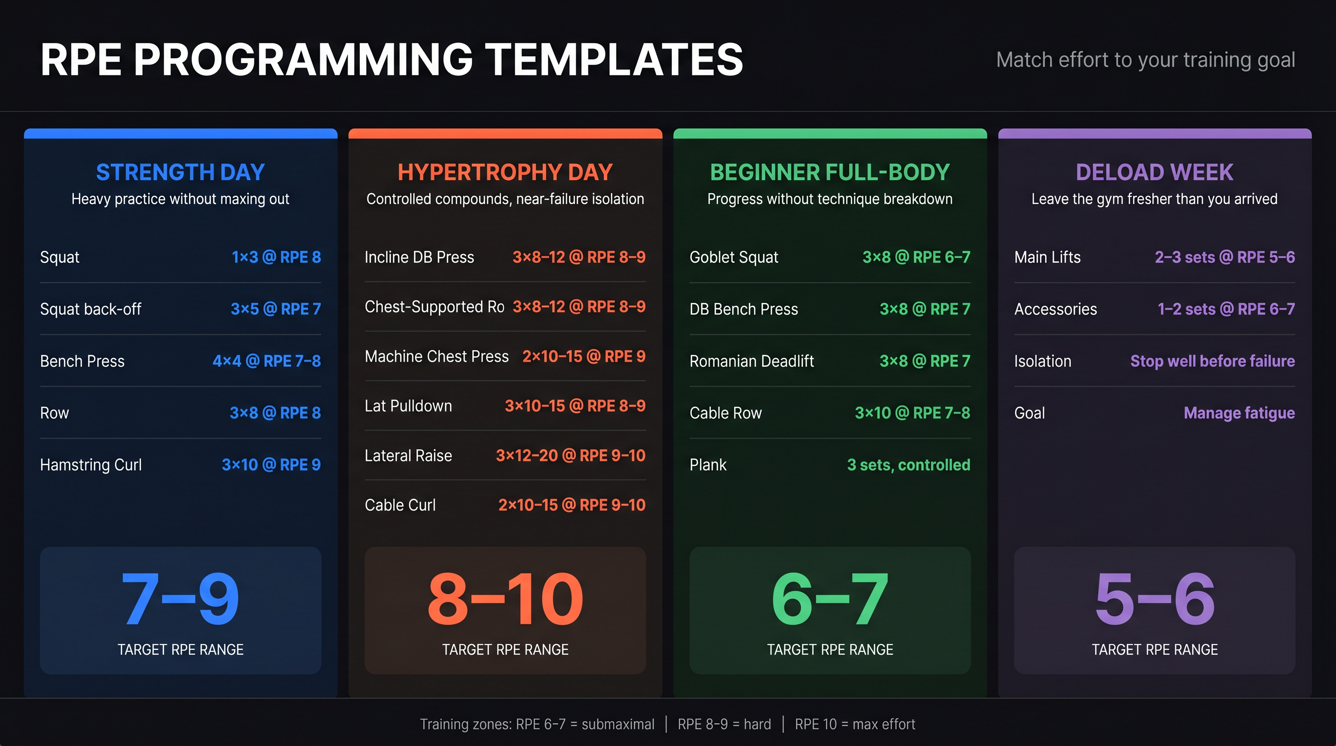 Four-panel RPE programming template grid showing Strength, Hypertrophy, Beginner, and Deload day prescriptions