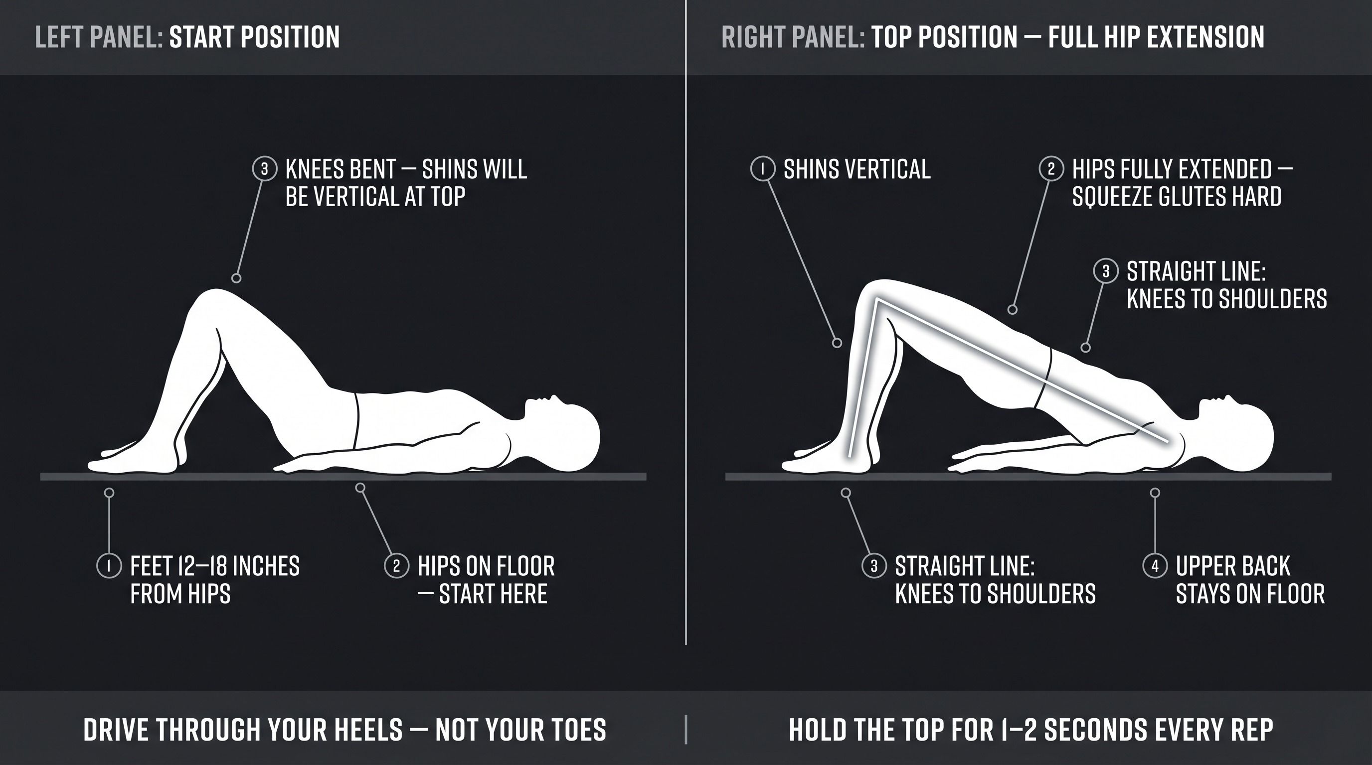 Two-panel glute bridge form diagram showing start position and top position with annotated technique cues