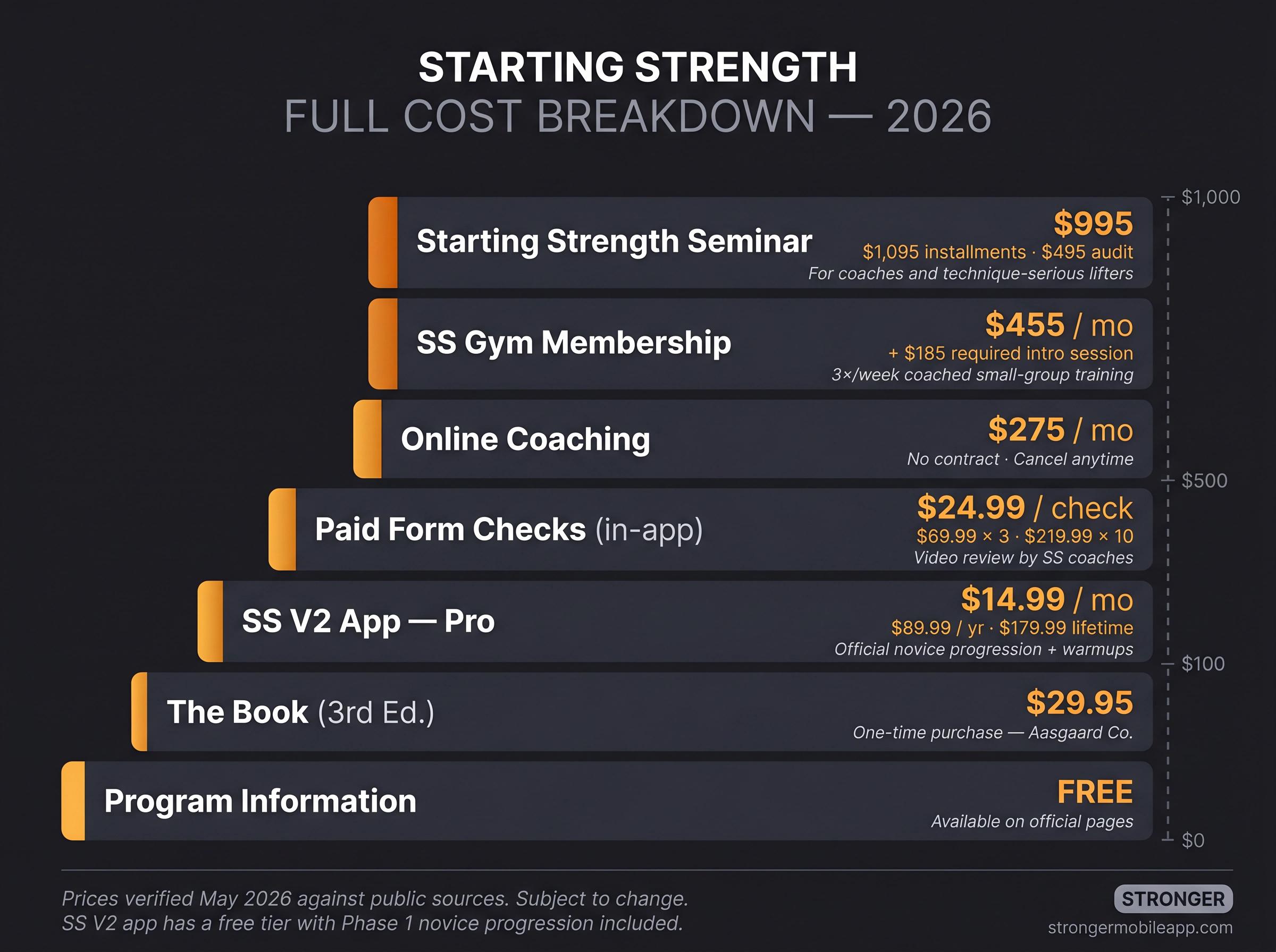 Starting Strength full cost breakdown: tiered infographic from free program info to $995 seminar, with all 2026 prices