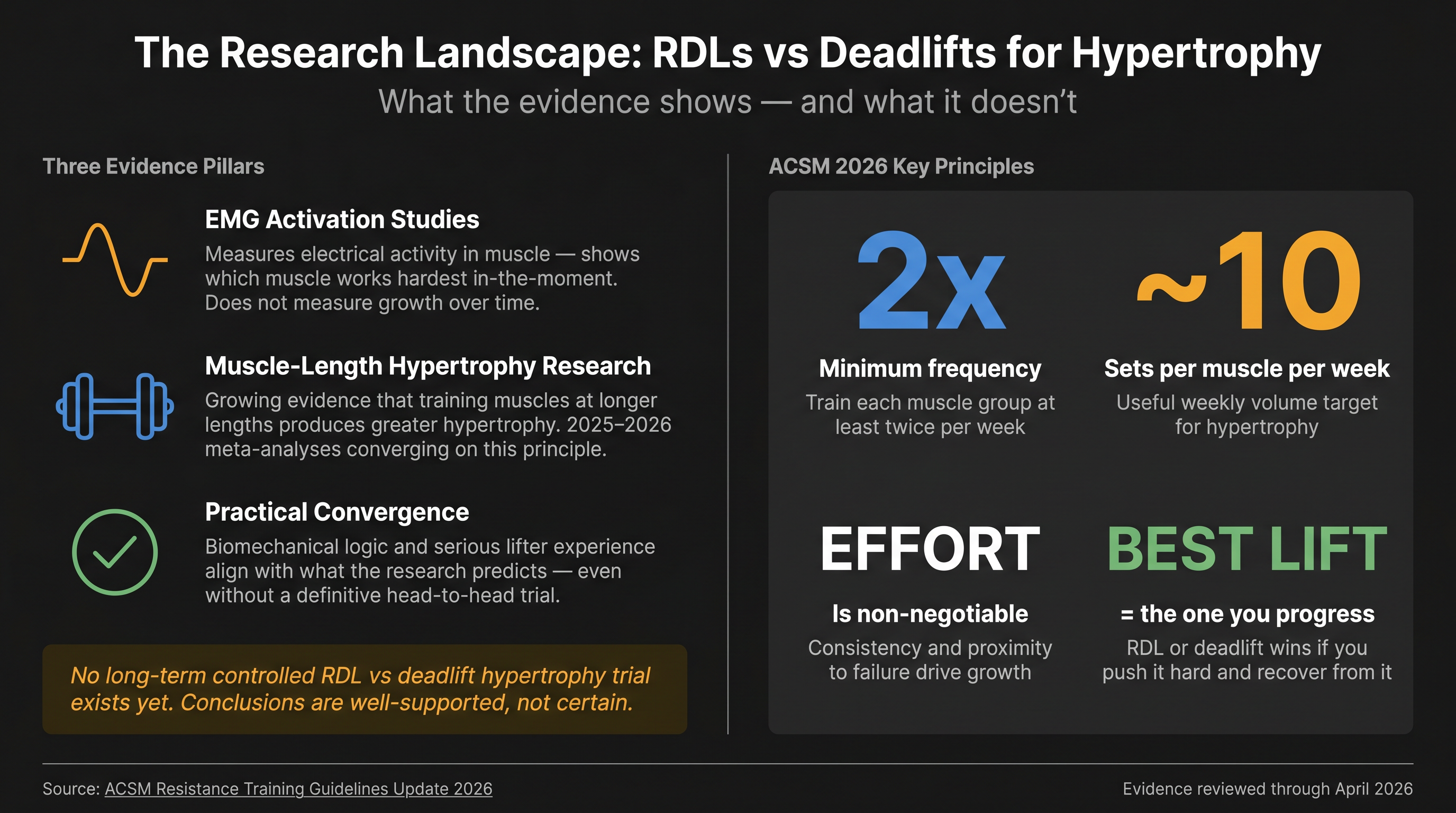 Evidence landscape diagram showing three research pillars for RDL vs deadlift hypertrophy with ACSM 2026 training principles