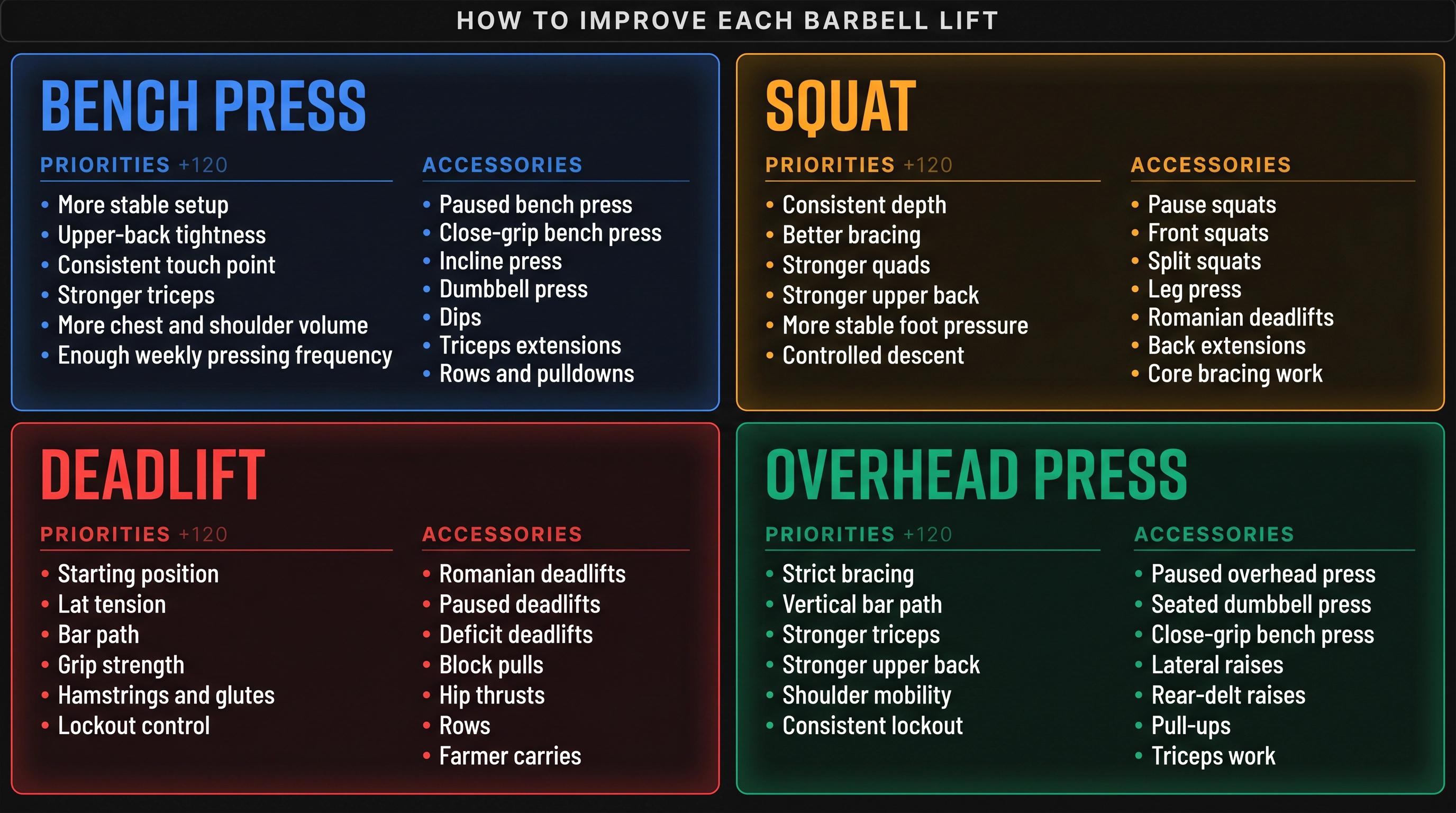 4-quadrant reference card showing key priorities and accessories for bench press, squat, deadlift, and overhead press