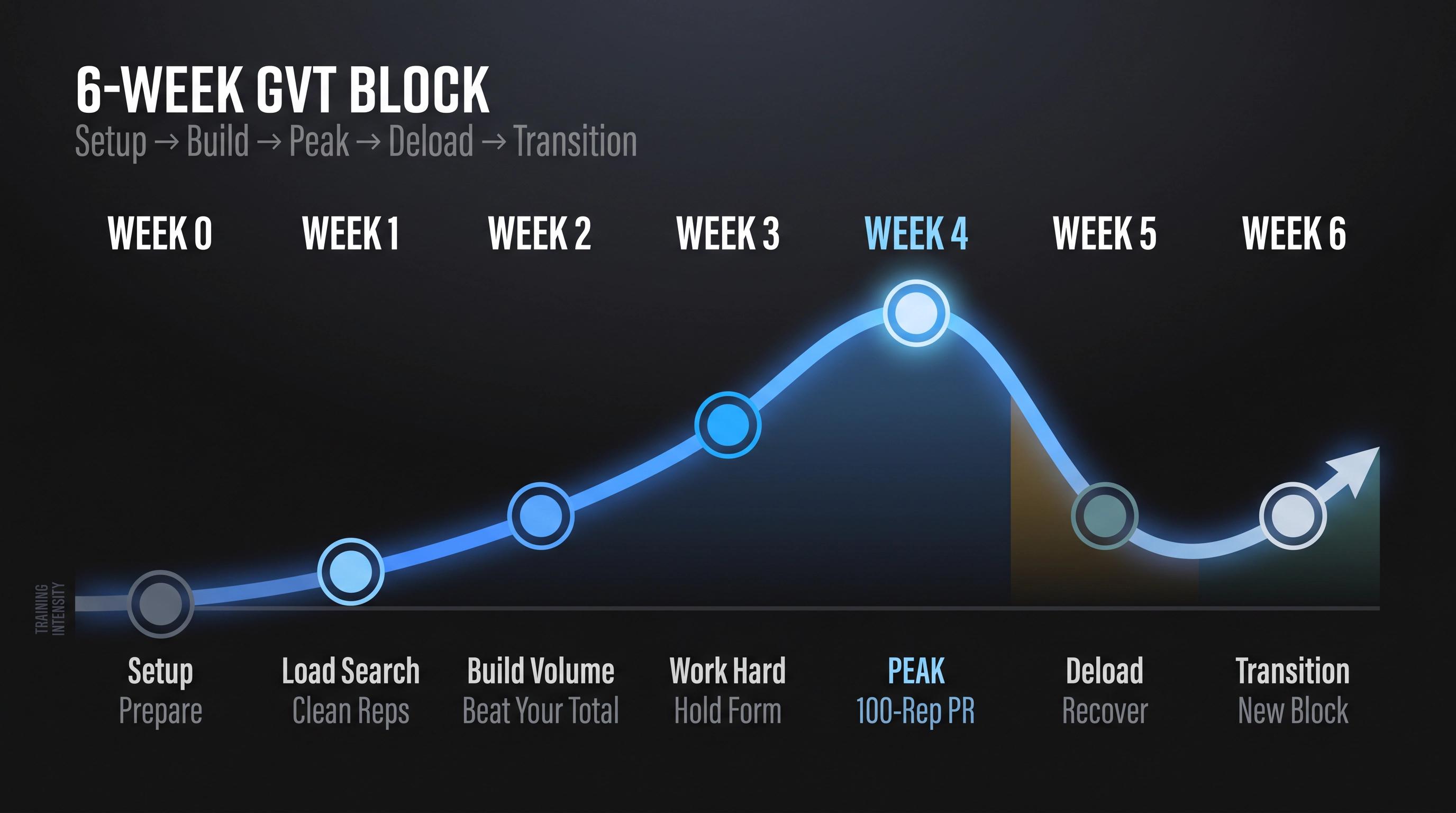 6-week German Volume Training plan timeline showing intensity arc from setup through peak, deload, and post-GVT transition