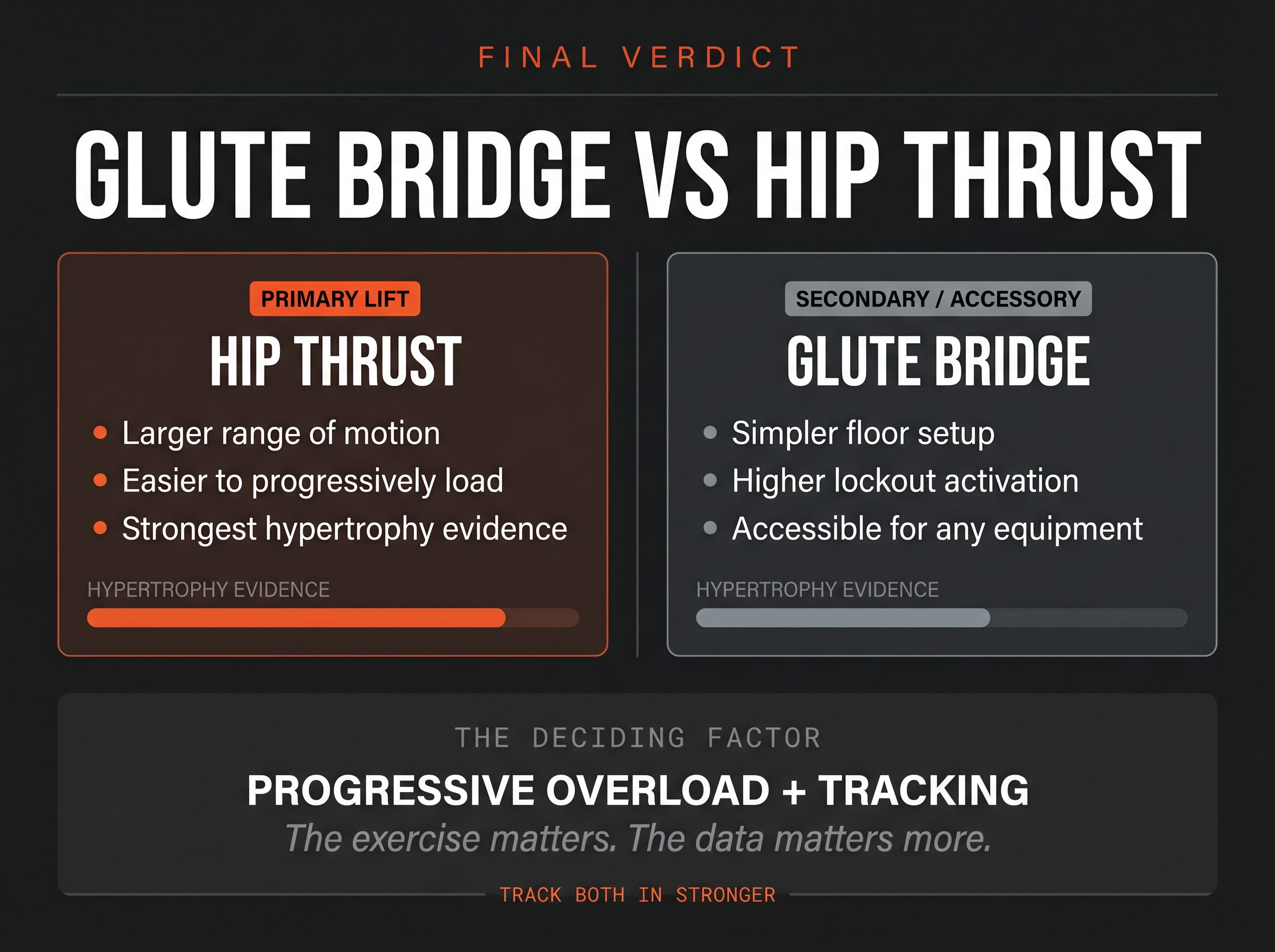 Final verdict graphic: hip thrust as primary glute lift, glute bridge as secondary, with progressive overload as the deciding factor