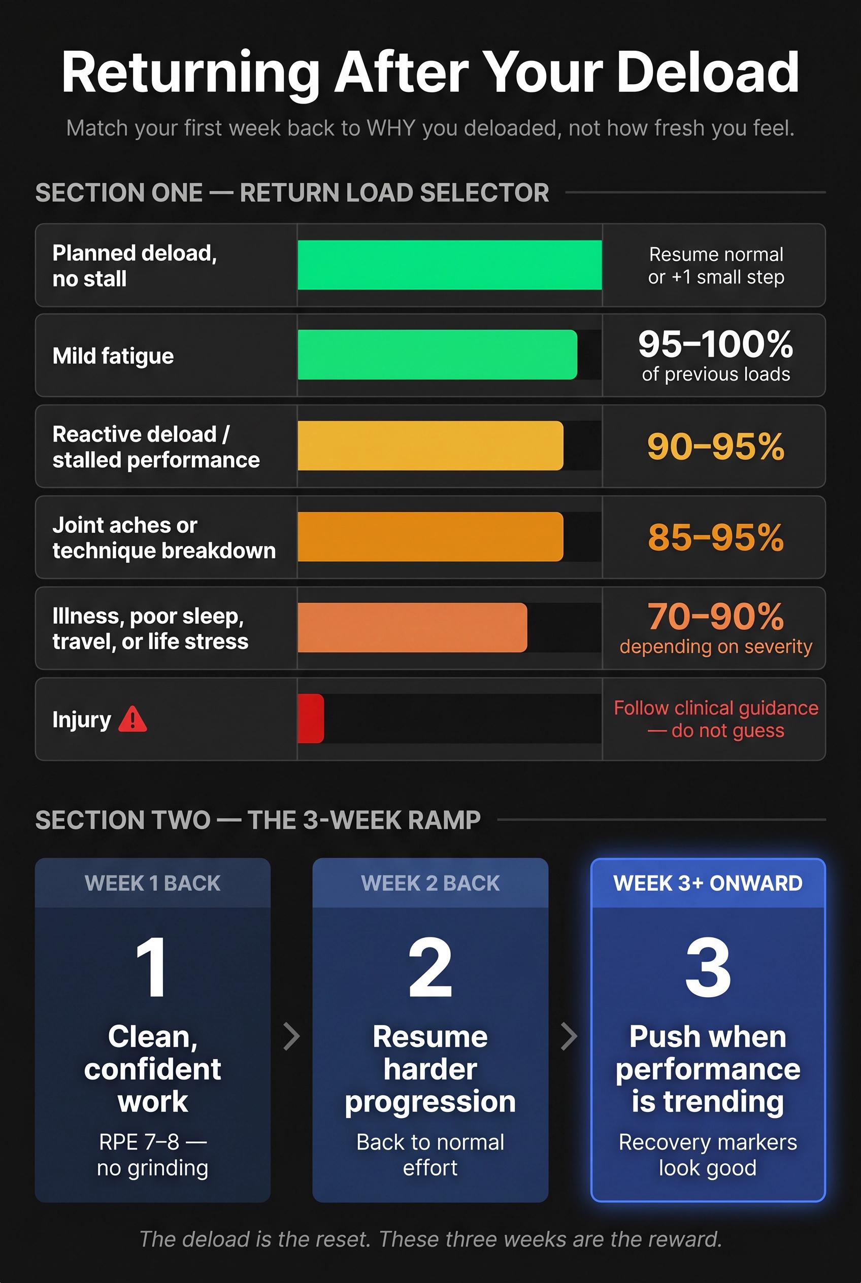 Dark-mode roadmap showing how to return to training after a deload, with load percentages mapped to each deload reason