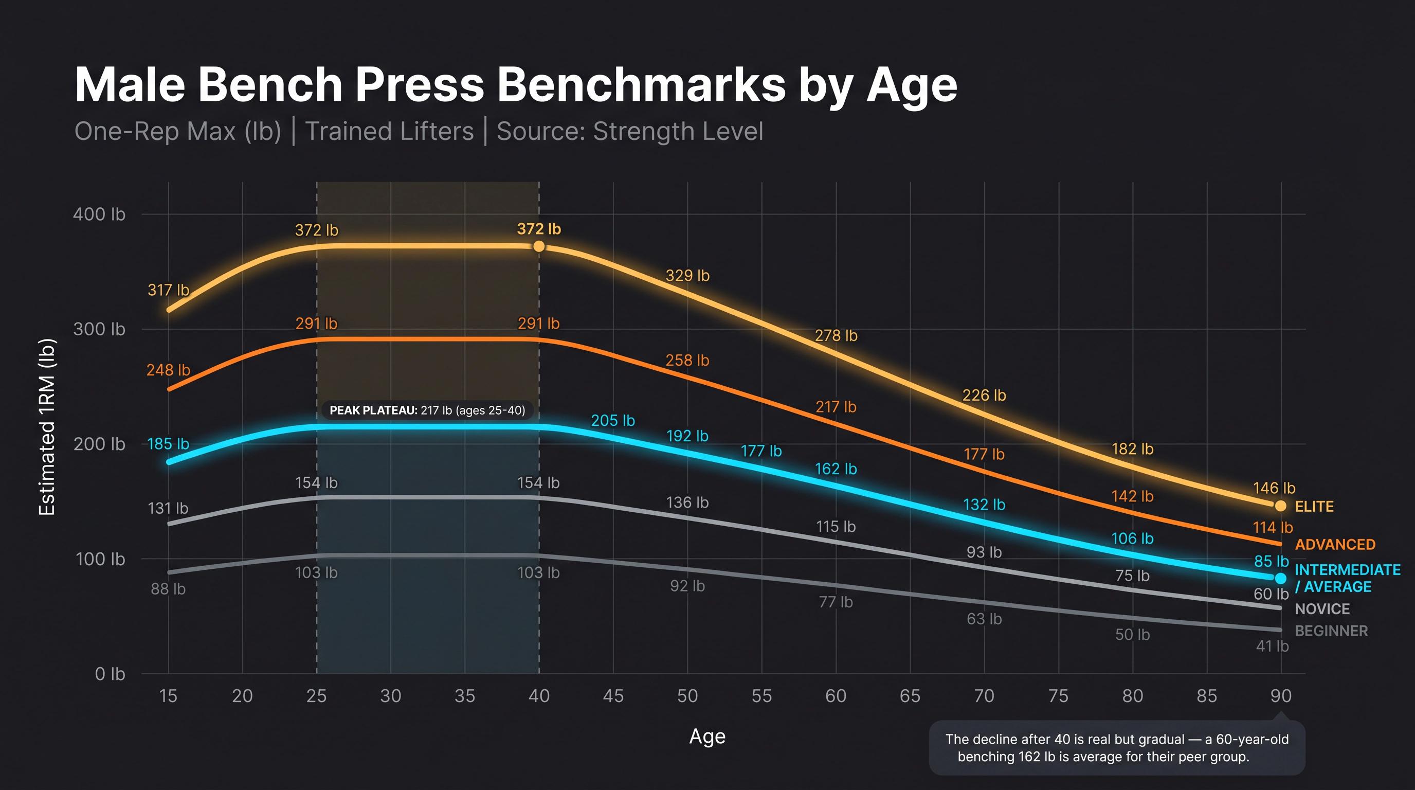 Line chart showing male bench press benchmarks by age from 15 to 90, with five strength level curves from beginner to elite