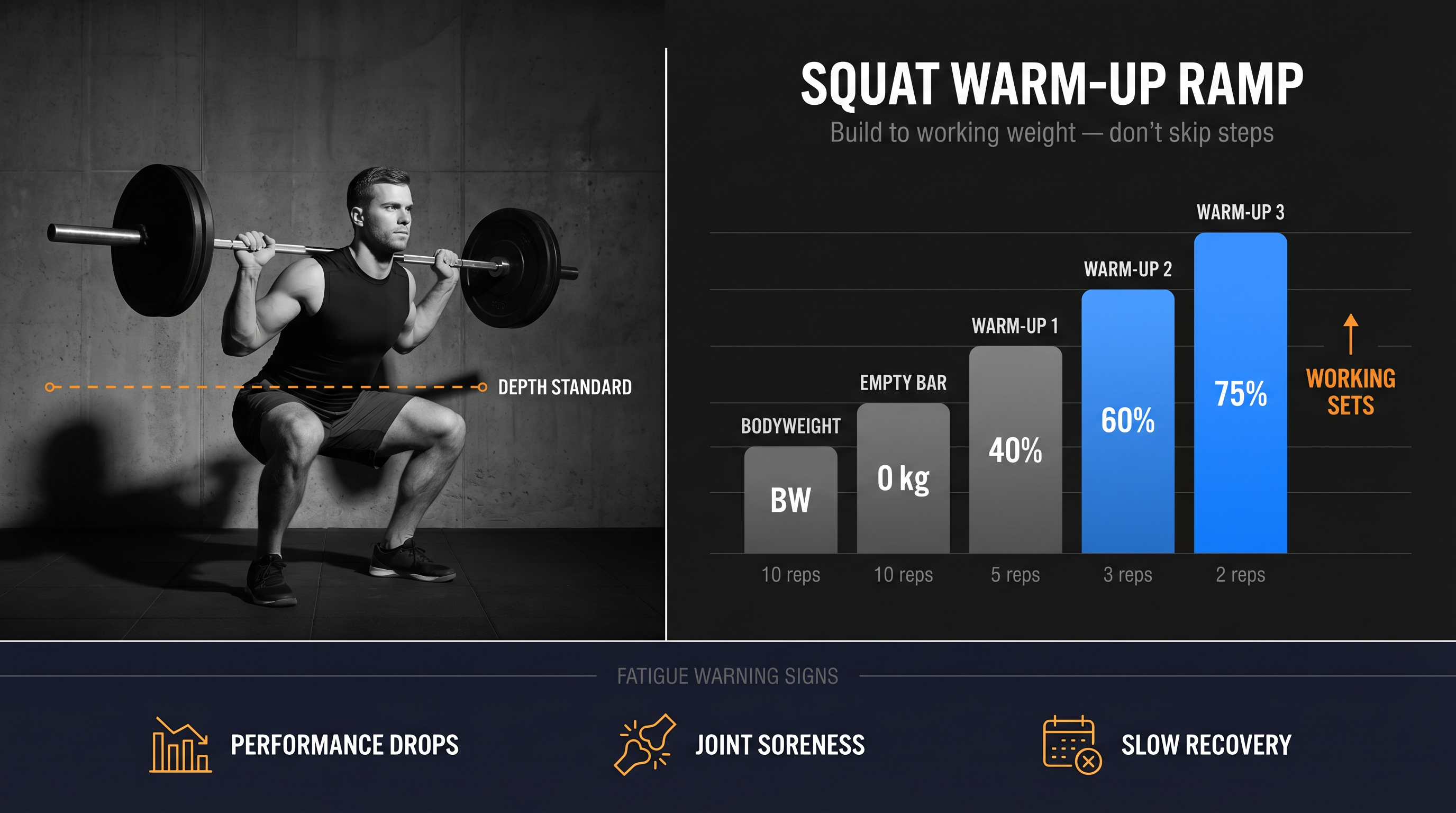 Compound lift technique reference card showing squat warm-up ramp from bodyweight to working weight with load percentages