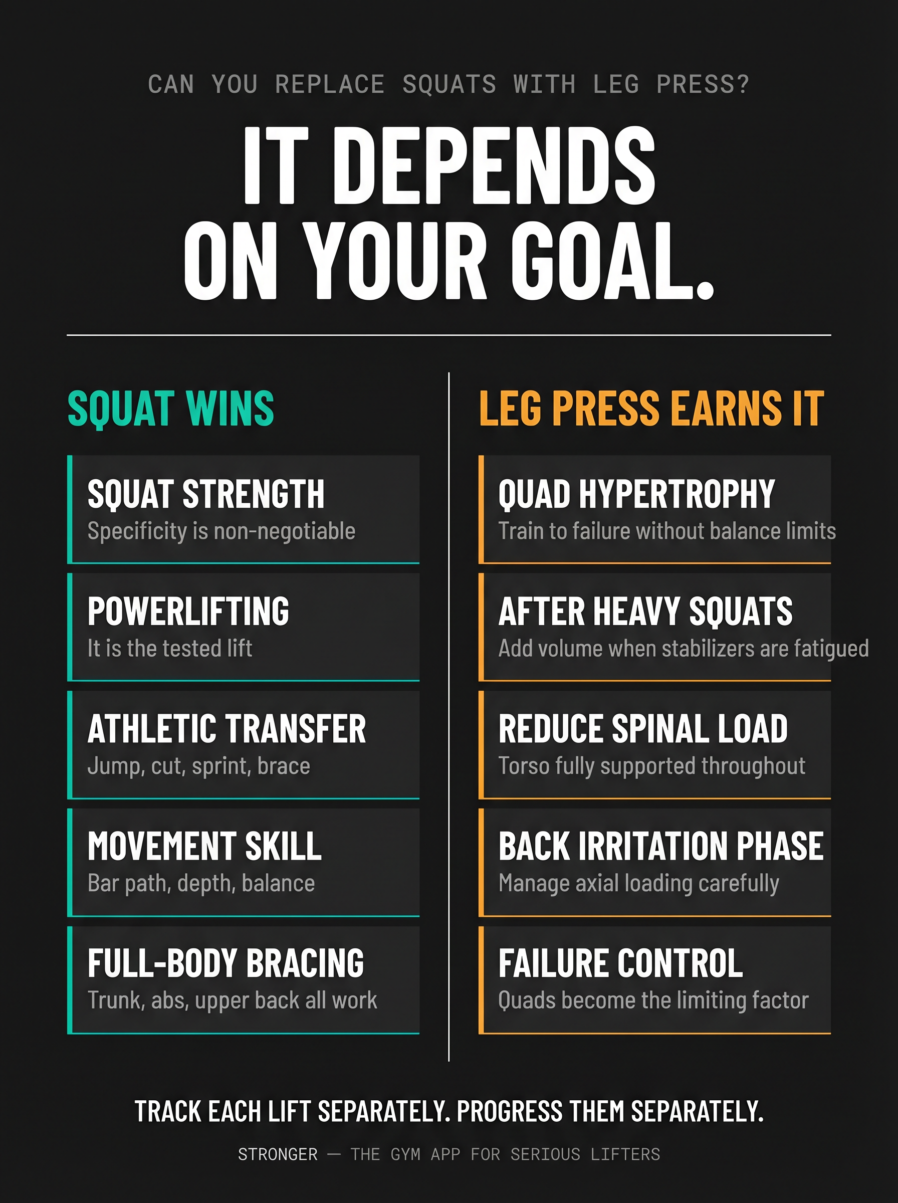 Two-column decision framework showing when to choose squats vs leg press based on training goal, styled as a bold strength reference card