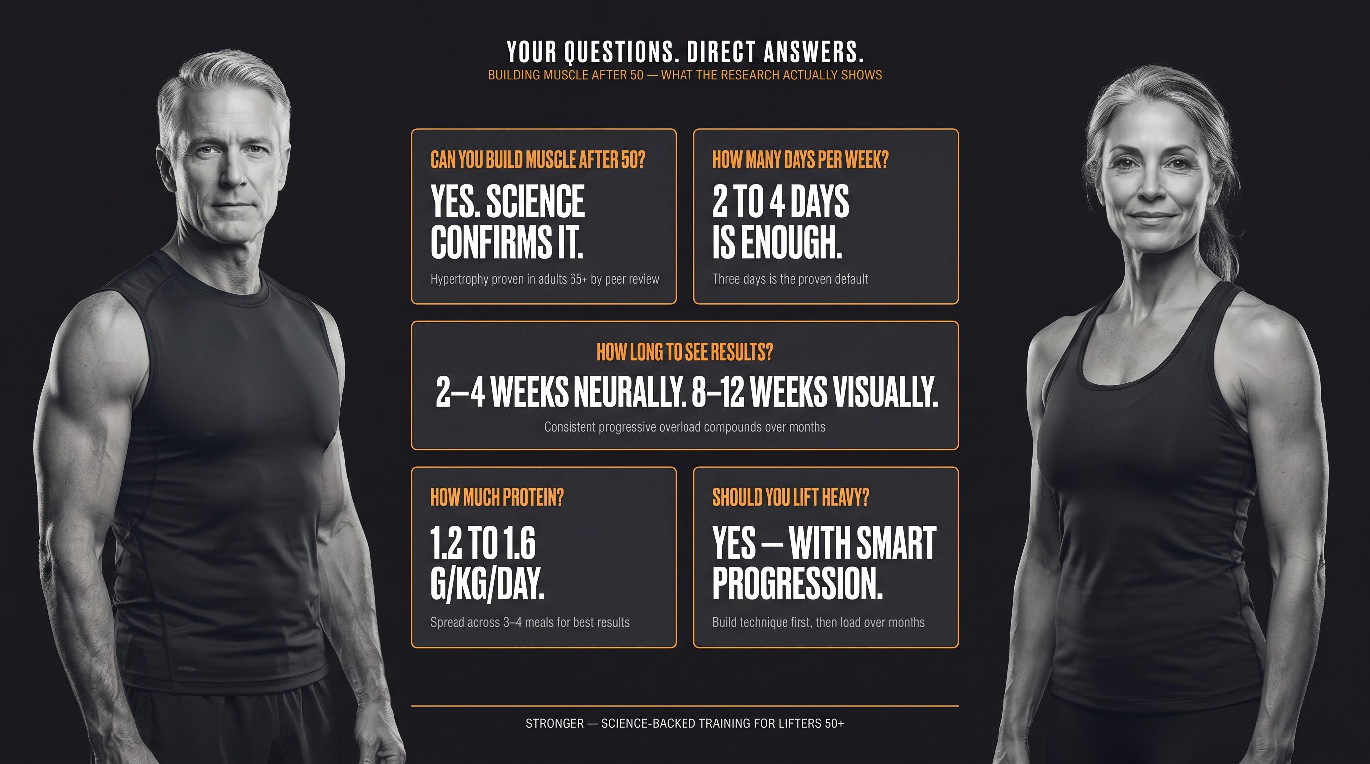 Editorial magazine-style spread showing top FAQ answers for building muscle after 50 with bold typographic callout cards