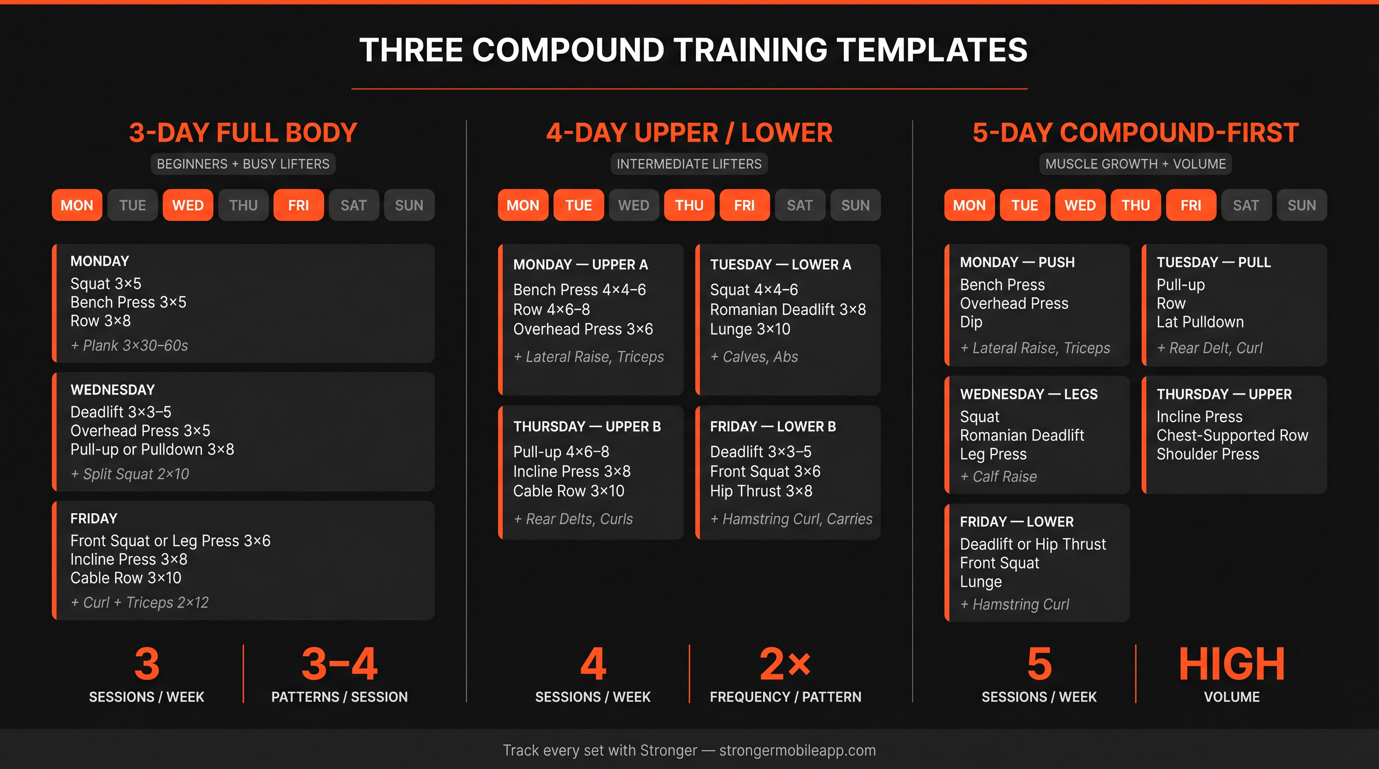 Side-by-side weekly schedule comparison of 3-day, 4-day, and 5-day compound training splits with per-day lift details