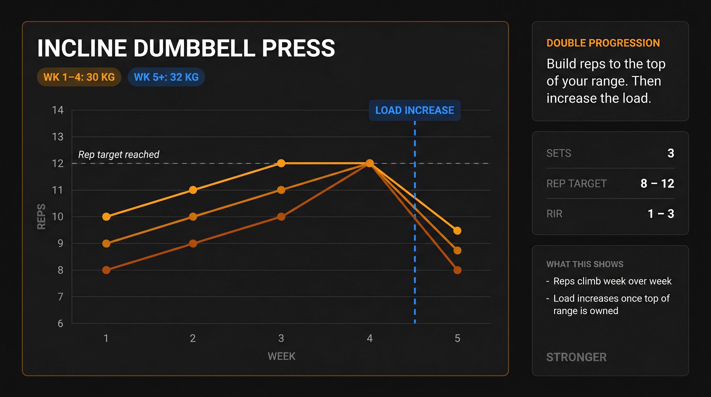 App-style chart showing double progression: reps climb week-over-week to 12-12-12, then load increases from 30kg to 32kg at week 5