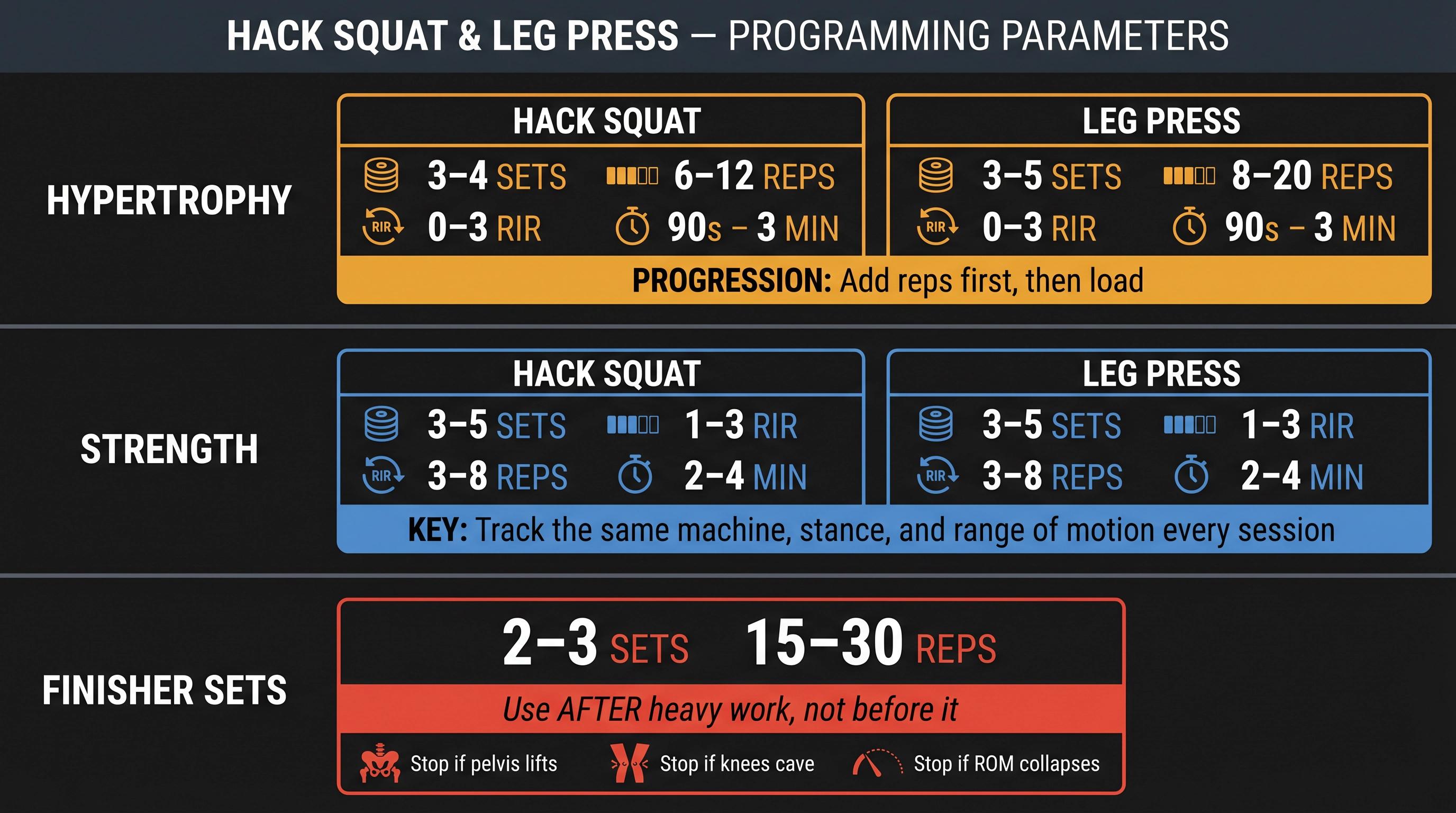 Programming reference card showing sets, reps, rest, and effort parameters for hack squat and leg press across hypertrophy, strength, and finisher goals