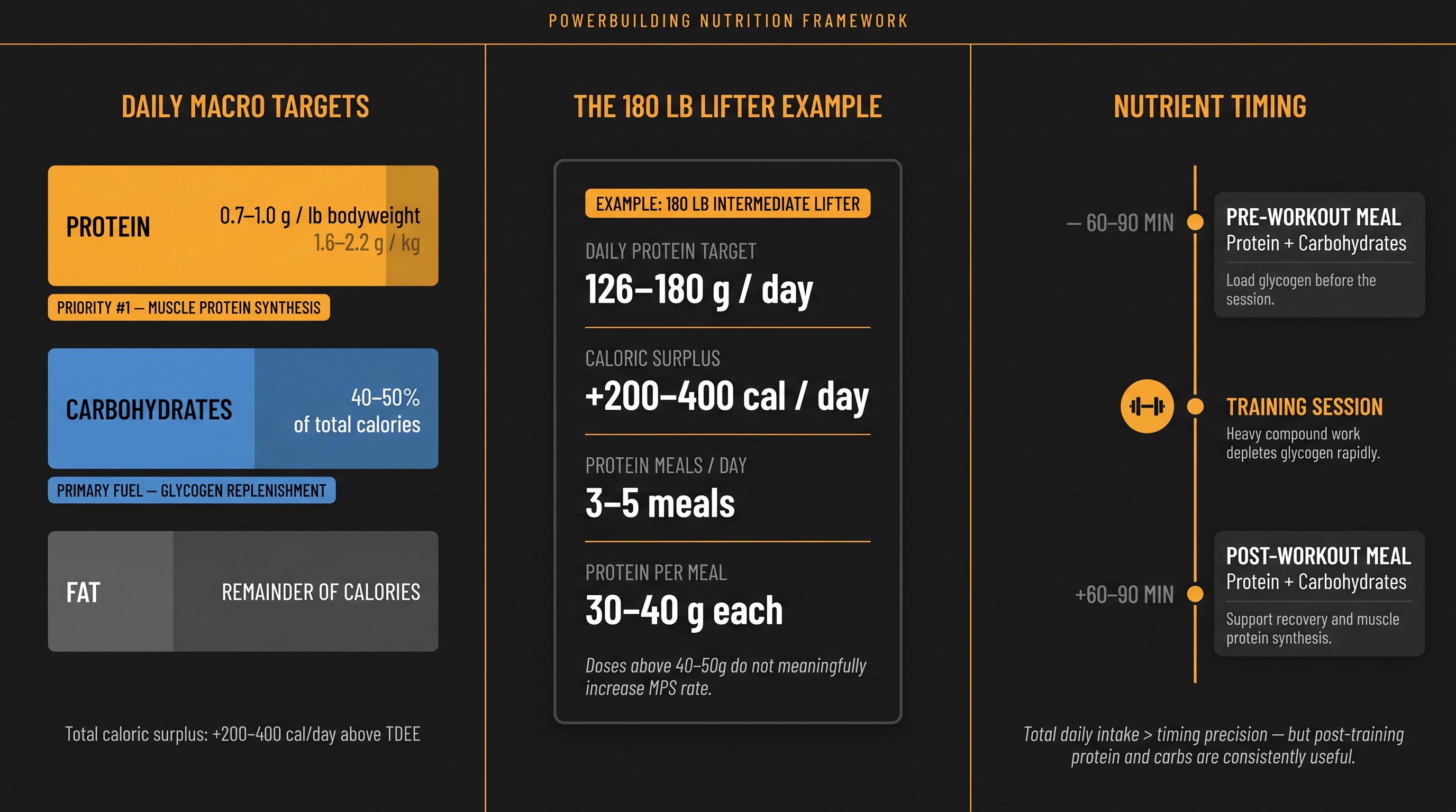 Powerbuilding nutrition dashboard showing macro split targets, protein calculation for a 180 lb lifter, and pre/post-workout timing windows