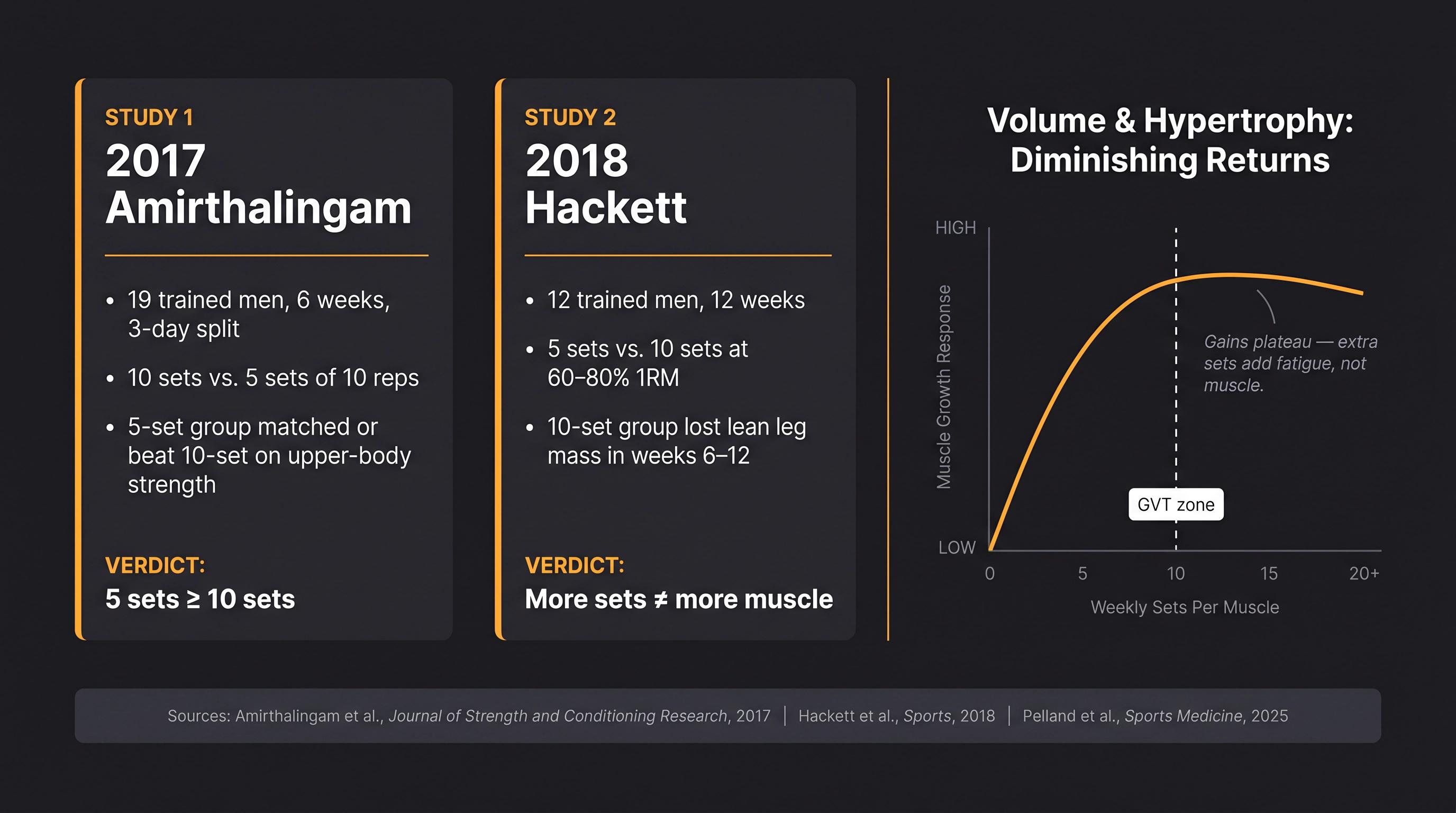 Infographic comparing 2017 and 2018 GVT studies: 5-set vs 10-set hypertrophy outcomes with a volume diminishing-returns curve