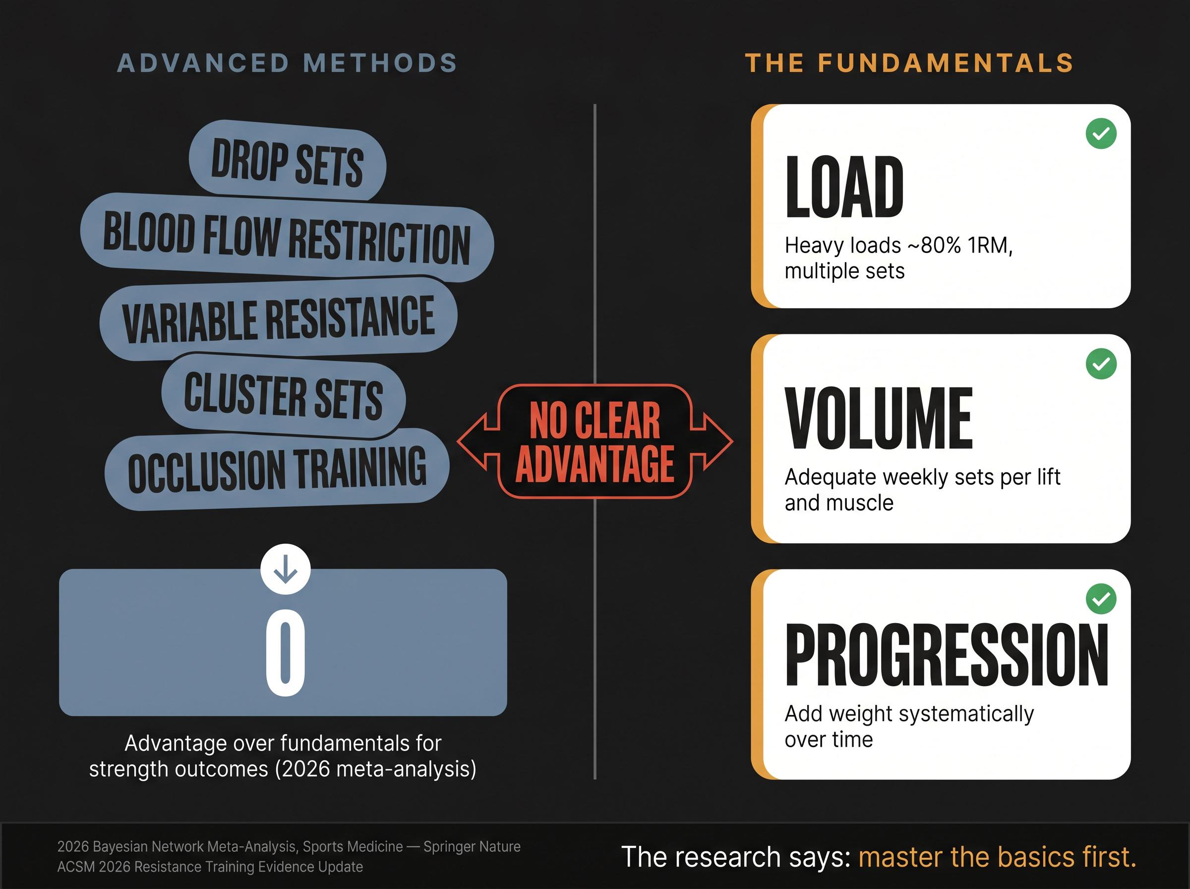 Editorial research poster showing advanced training methods vs traditional fundamentals, with evidence supporting load, volume, and progression