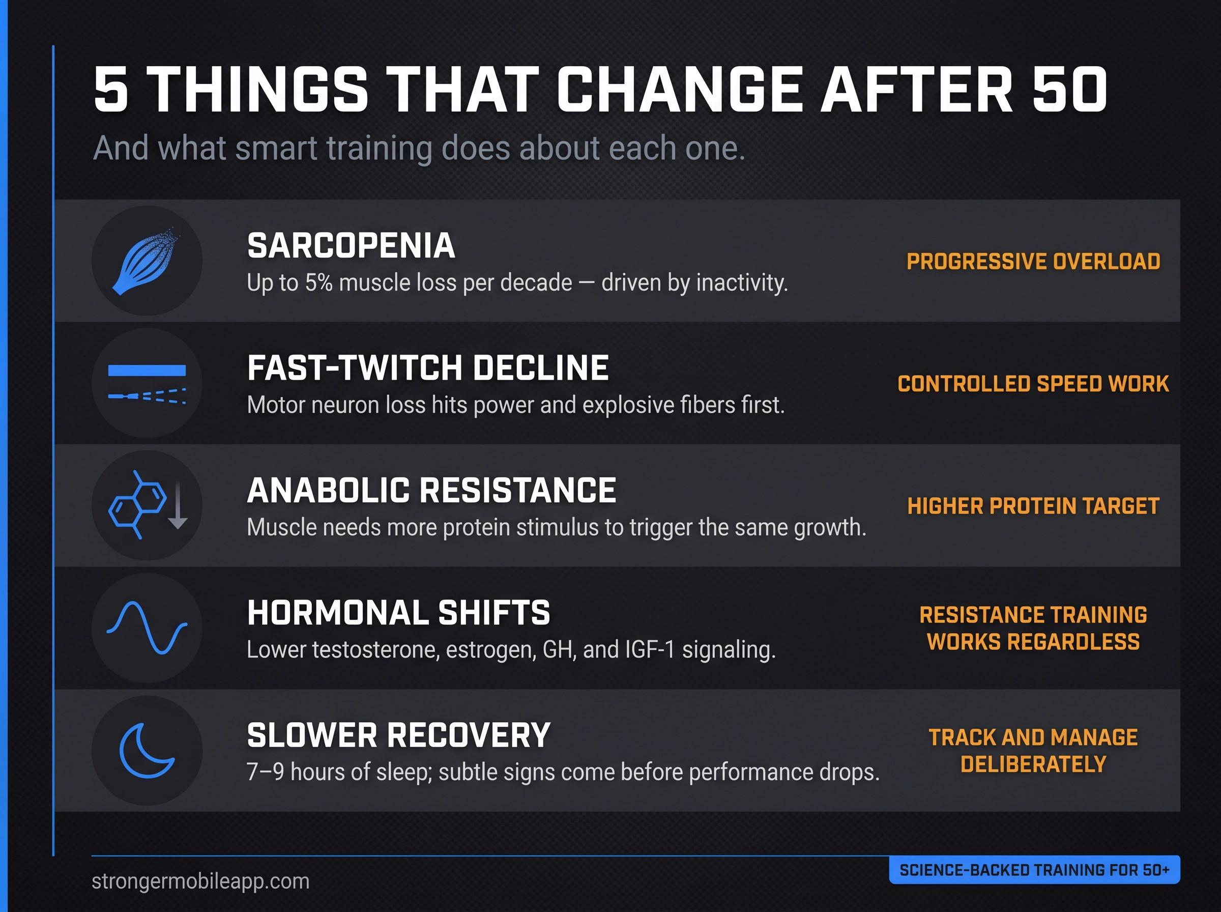 Infographic showing 5 physiological changes after 50 — sarcopenia, fast-twitch fiber loss, anabolic resistance, hormonal shifts, and recovery — each paired with its training response