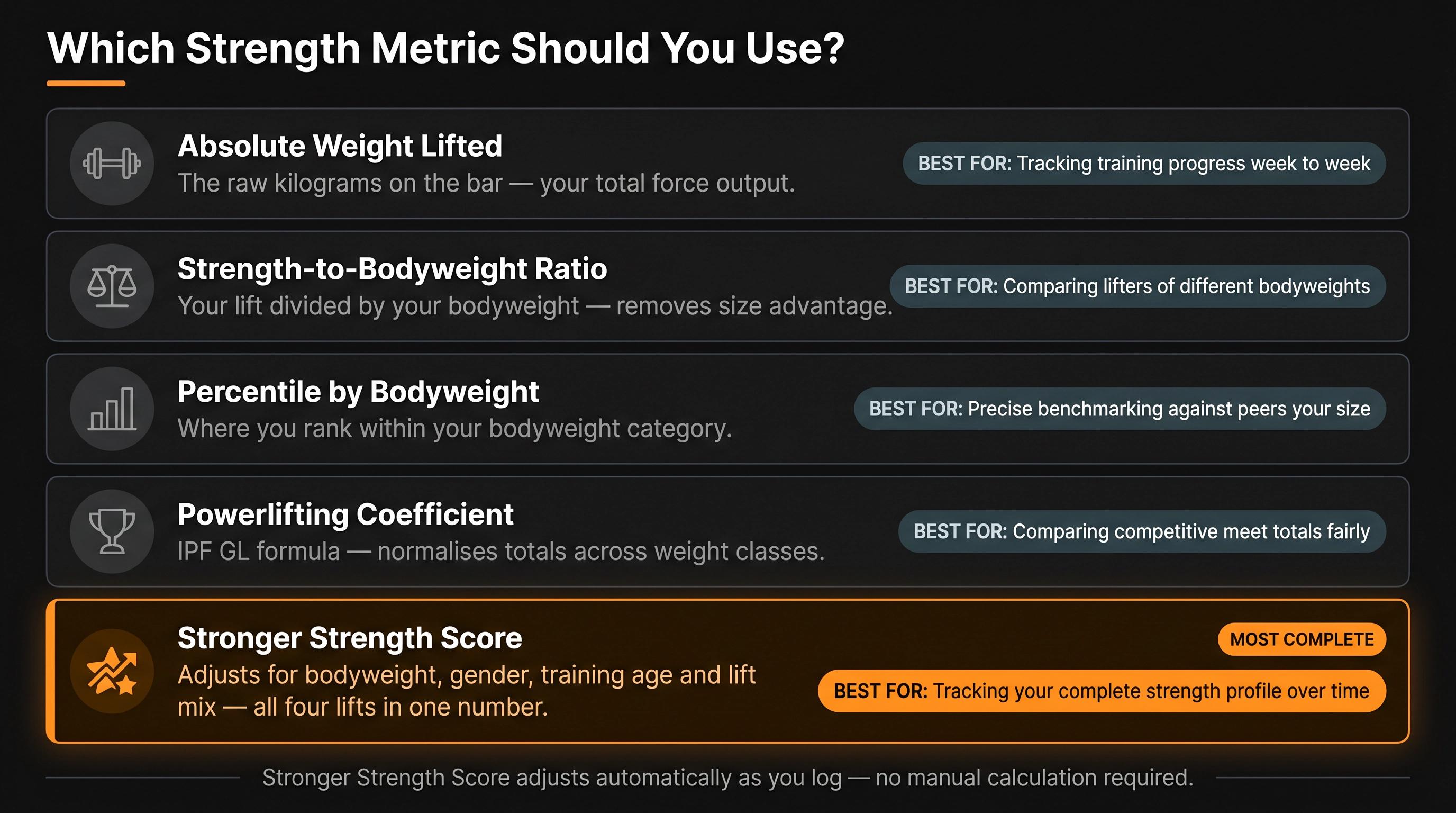 Five-row comparison card infographic contrasting absolute strength, bodyweight ratio, percentile, powerlifting coefficient, and Stronger Strength Score