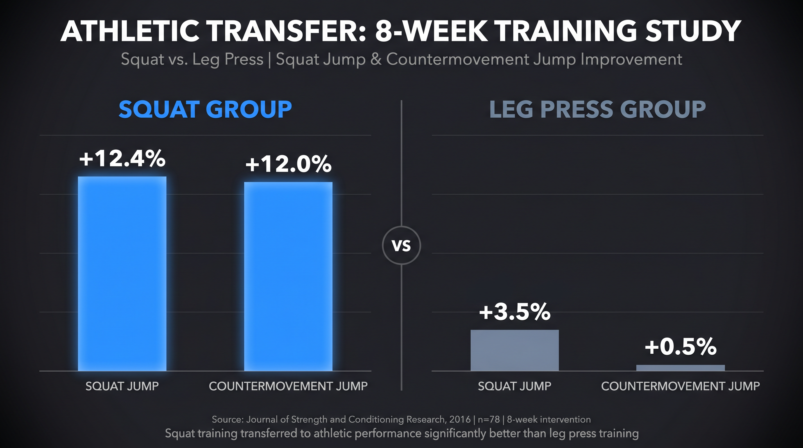 Bar chart comparing squat vs leg press athletic transfer: squat improved jump performance 12.4% vs leg press 3.5% in 8-week study