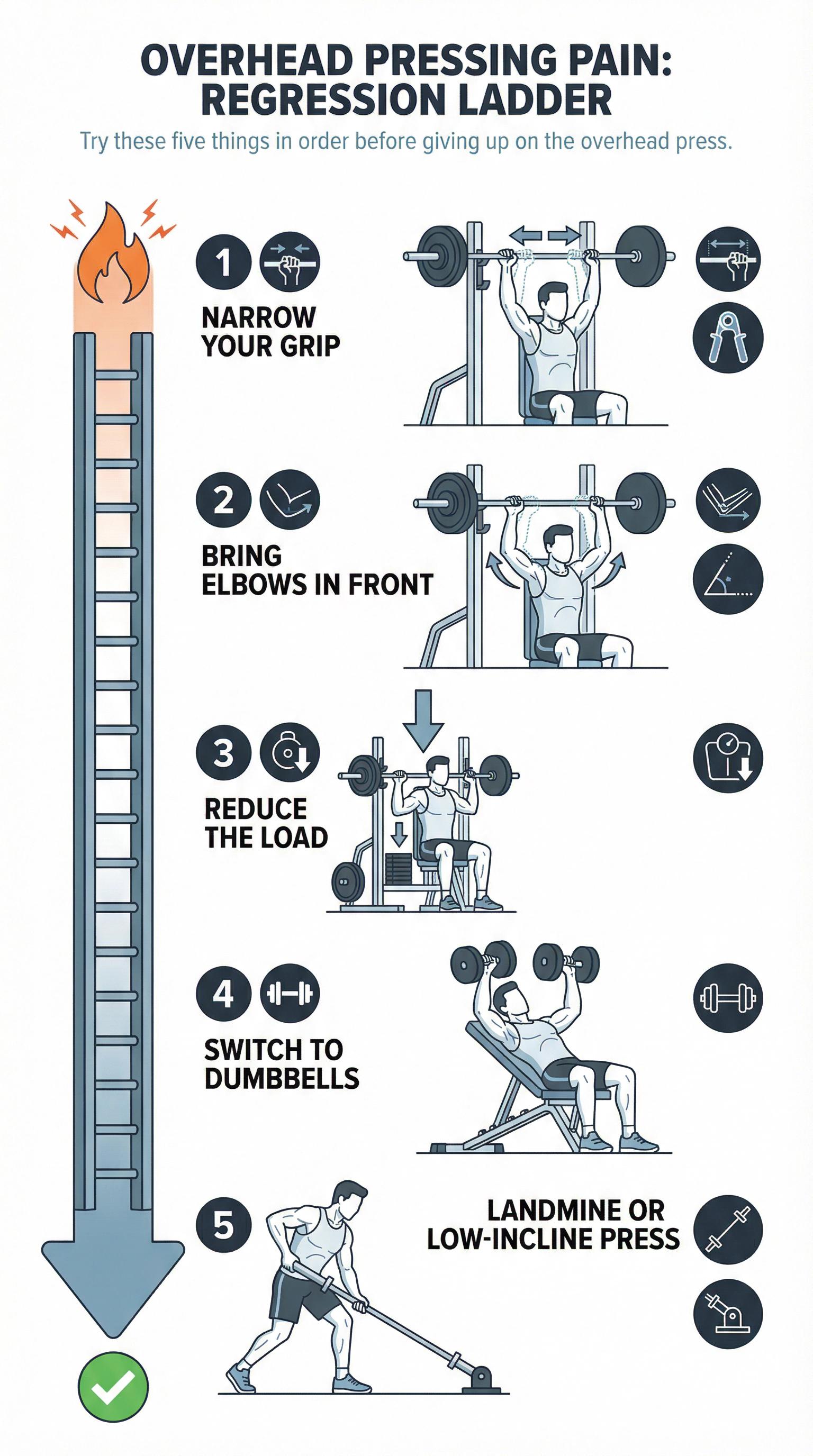 Five-step overhead press regression ladder showing grip, elbow, load, dumbbell, and landmine modifications for shoulder pain