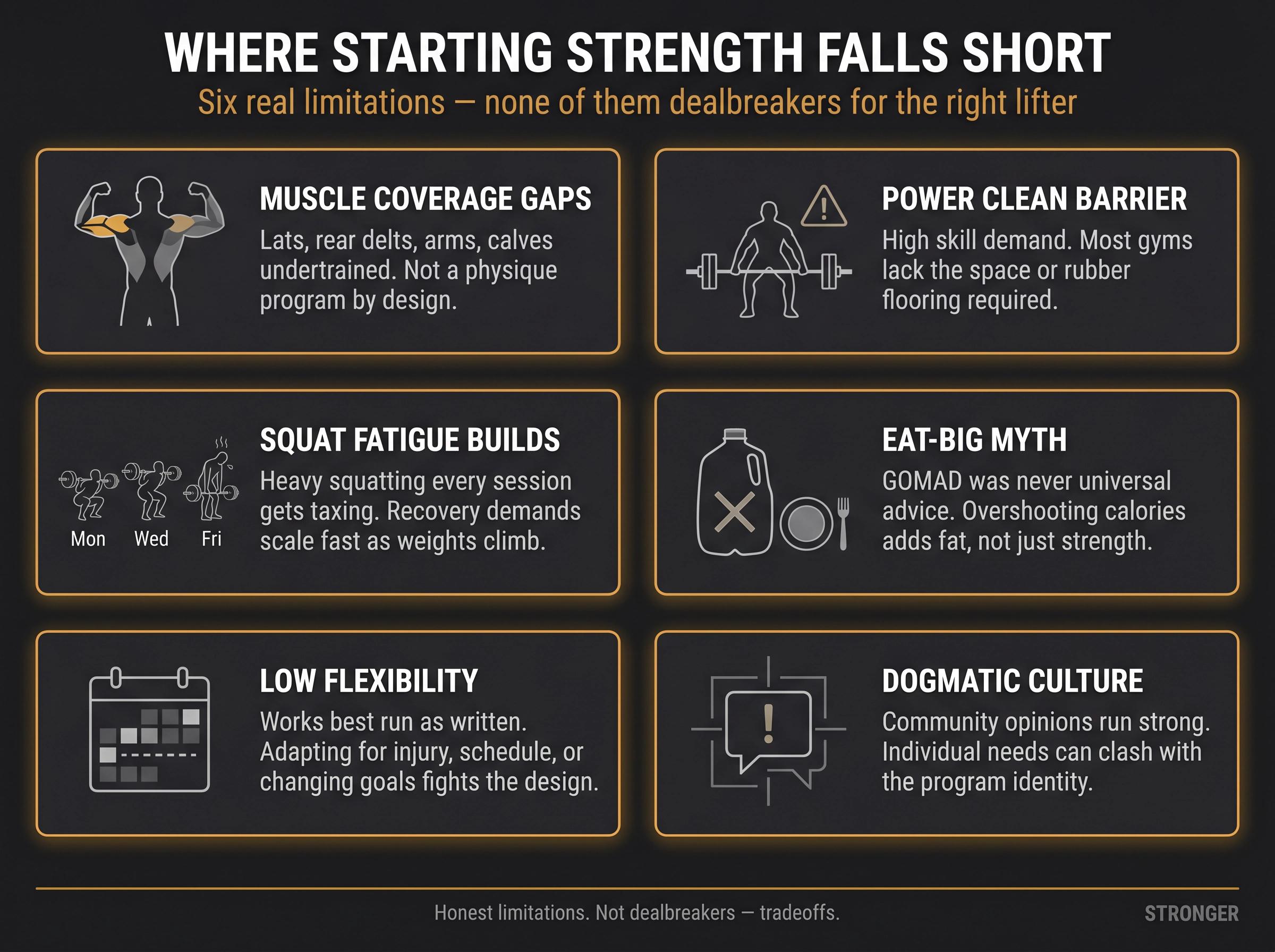 Six-panel editorial infographic of Starting Strength limitations: bodybuilding gaps, power clean barrier, squat fatigue, GOMAD myth, inflexibility, dogma
