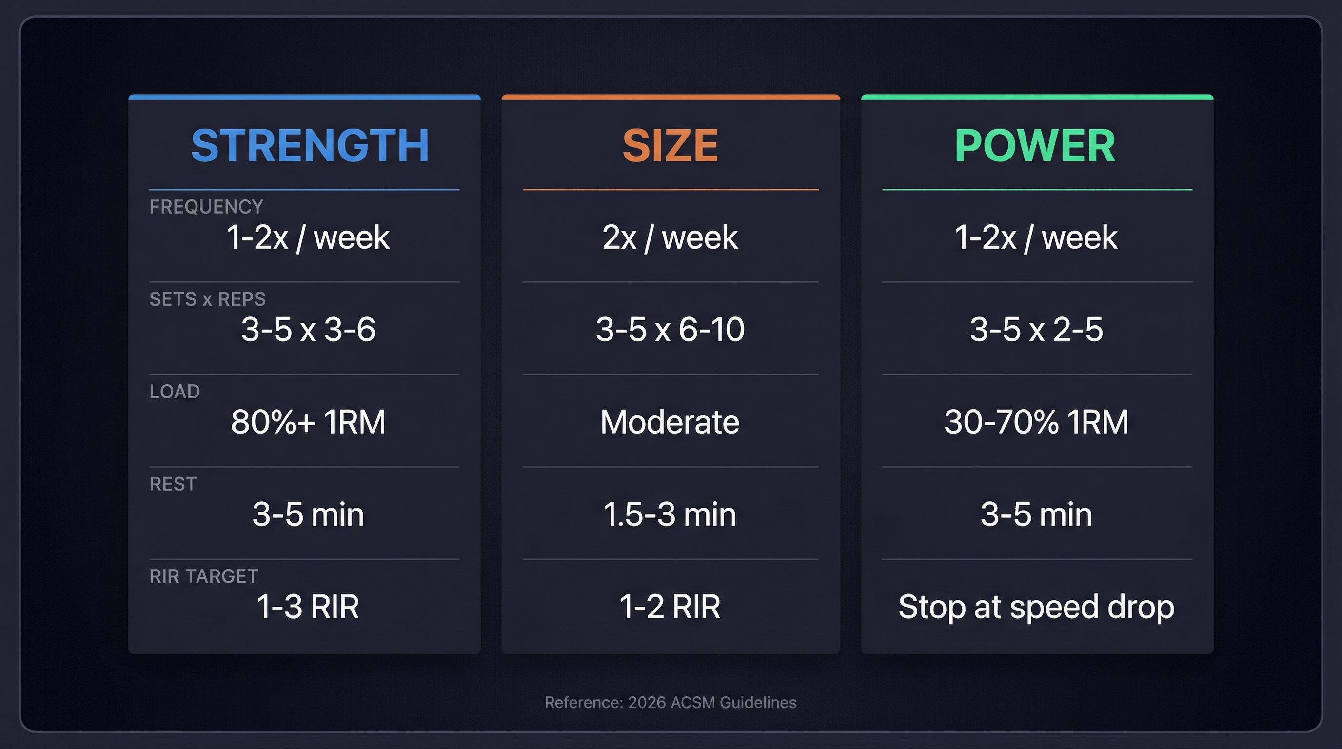 Overhead press programming comparison table: strength vs size vs power — sets, reps, load, rest, and weekly frequency