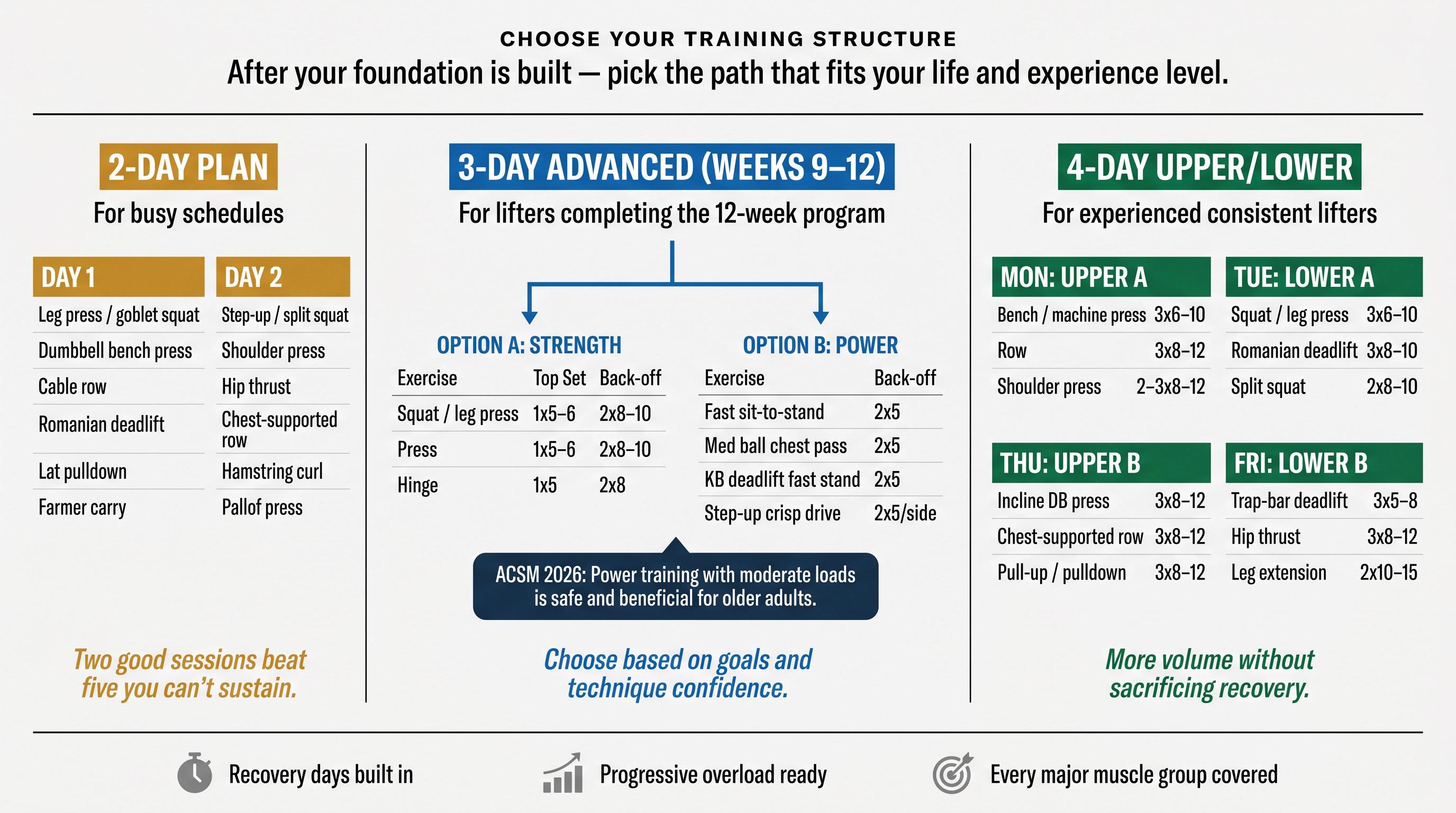 Decision diagram showing three training plan options for lifters over 50: 2-day, advanced 3-day with strength/power fork, and 4-day upper/lower split