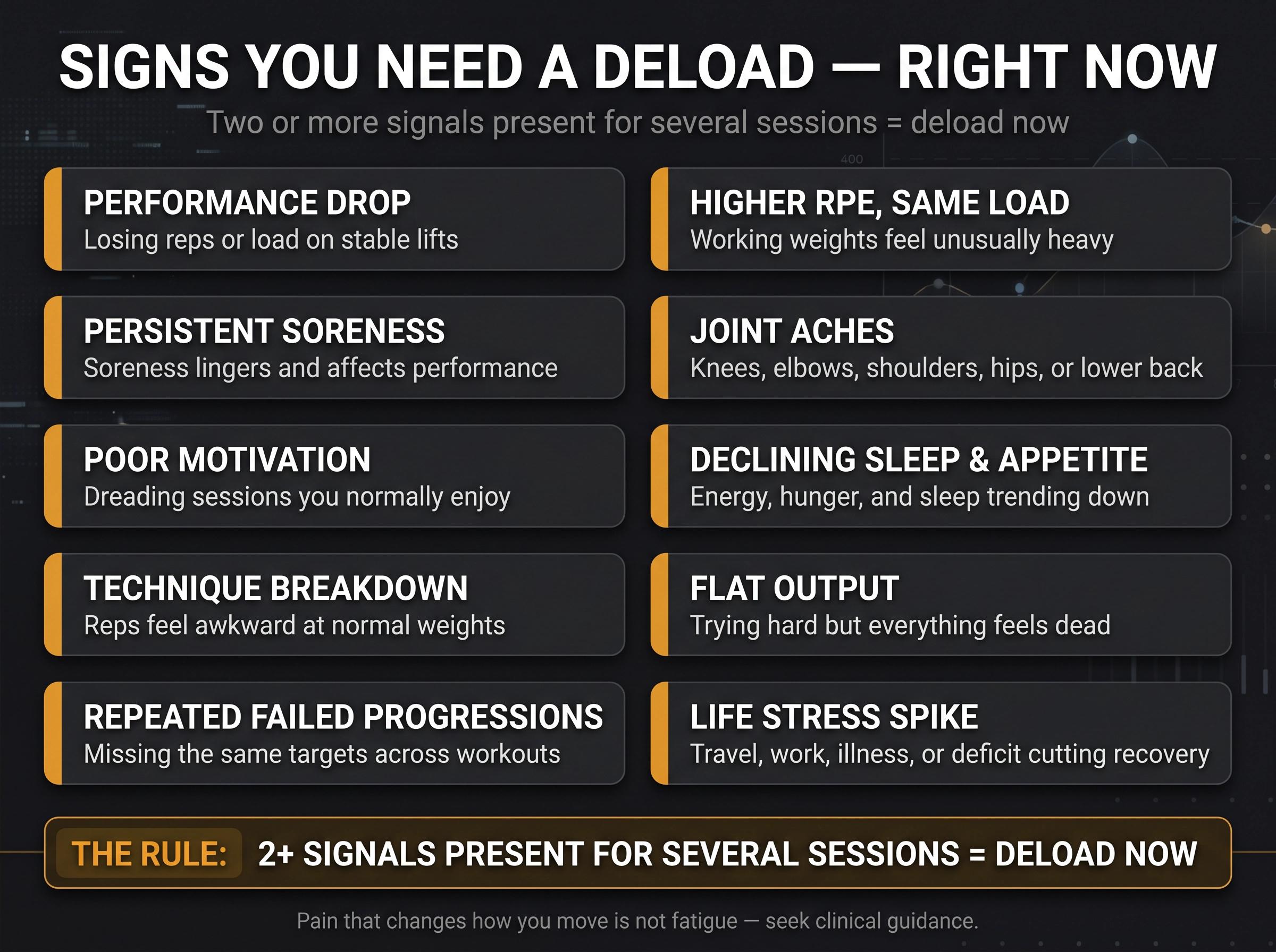 10 fatigue warning signals that tell you when to take a deload week, shown as a dark athletic diagnostic checklist