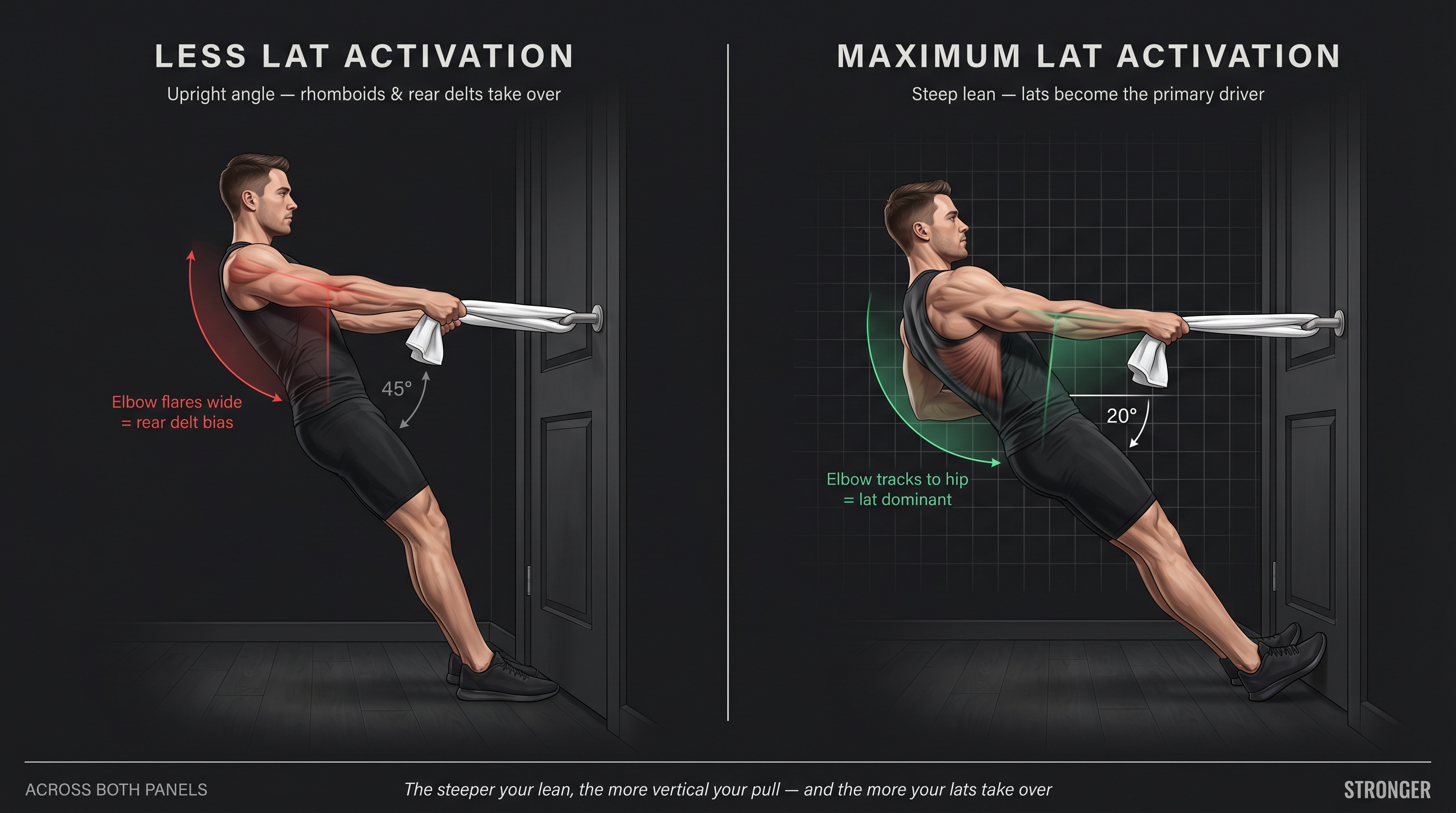 Two-panel illustration comparing upright vs steep lean body angles in the door row with towel exercise, showing how lean depth increases lat engagement